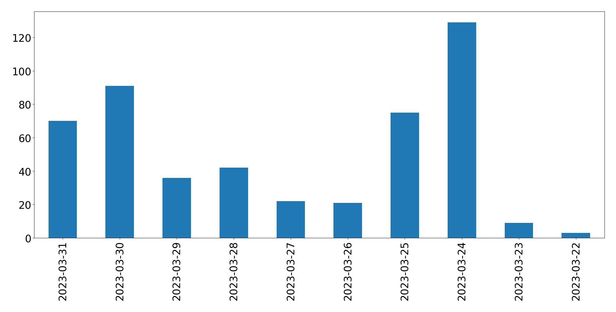 Gráfico de tweets por dia