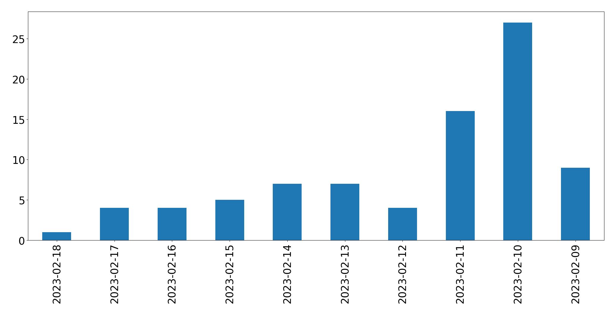 Grafik tweet per hari