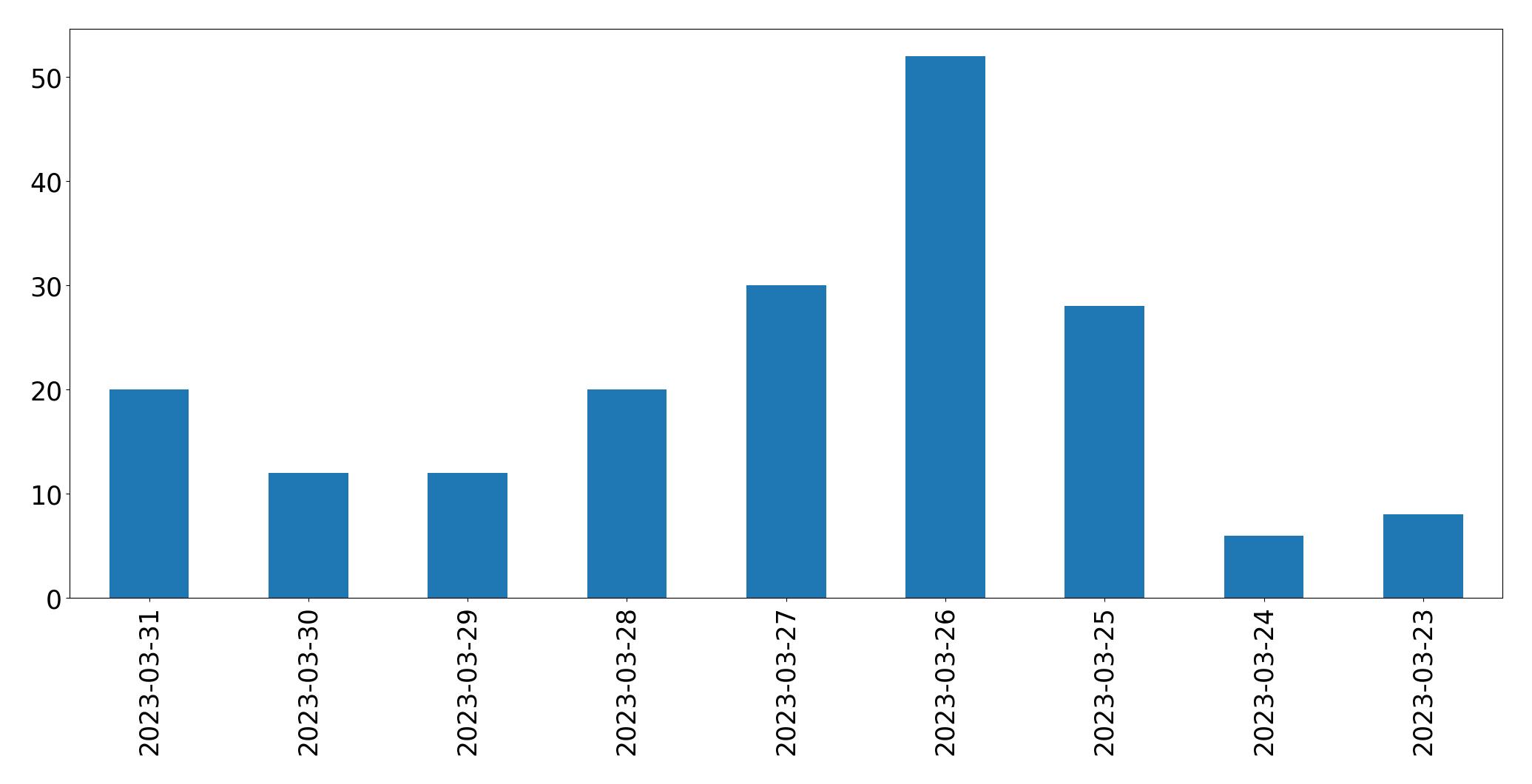 Gráfico de tweets por dia