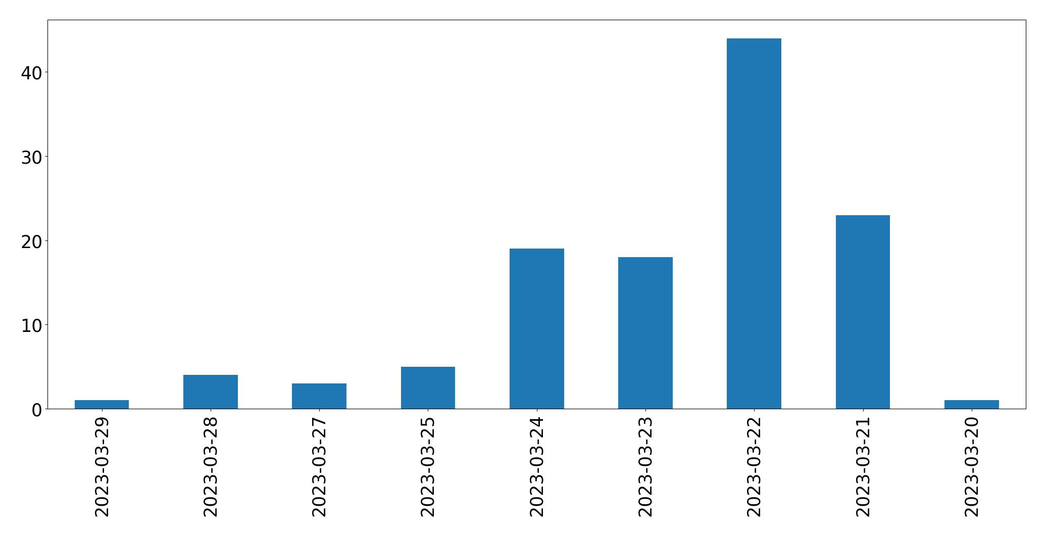Gráfico de tweets por dia