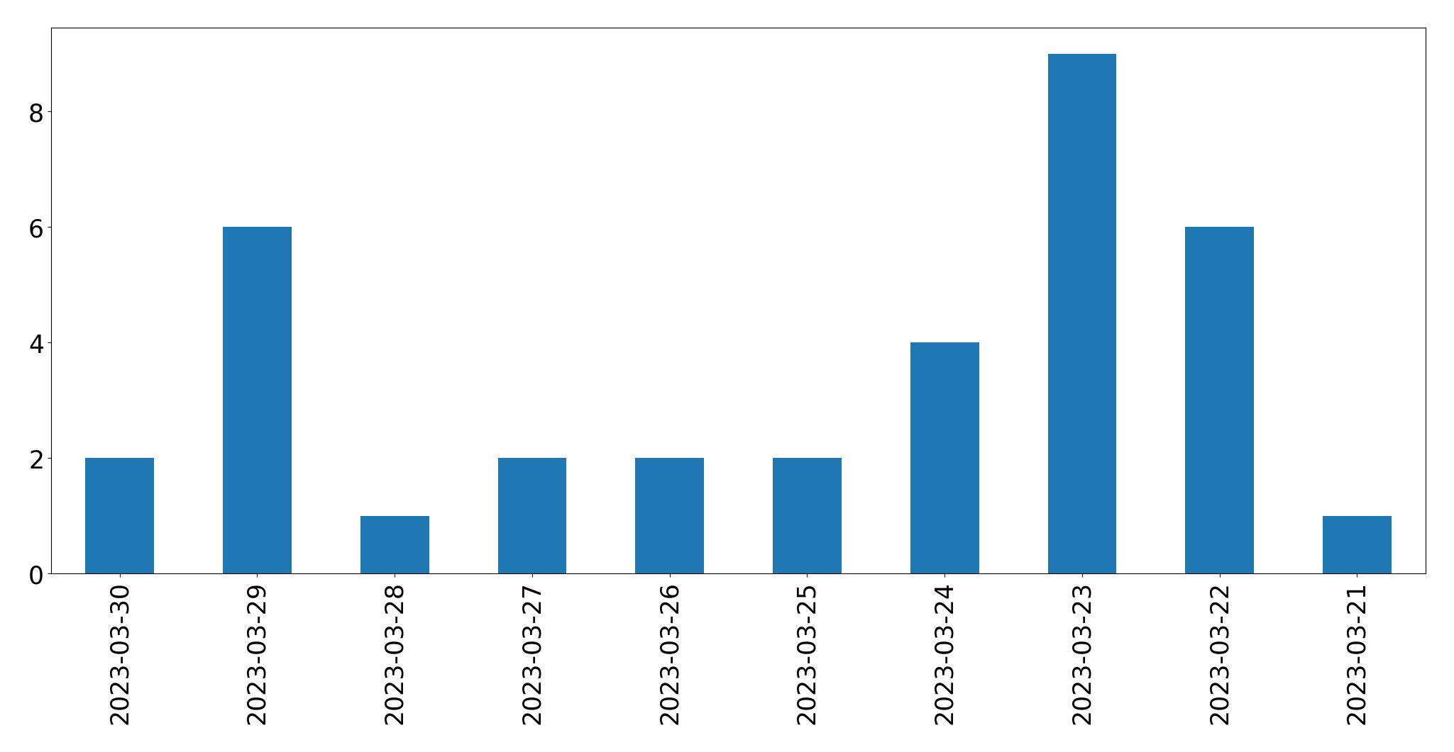 مخطط التغريدات اليومية