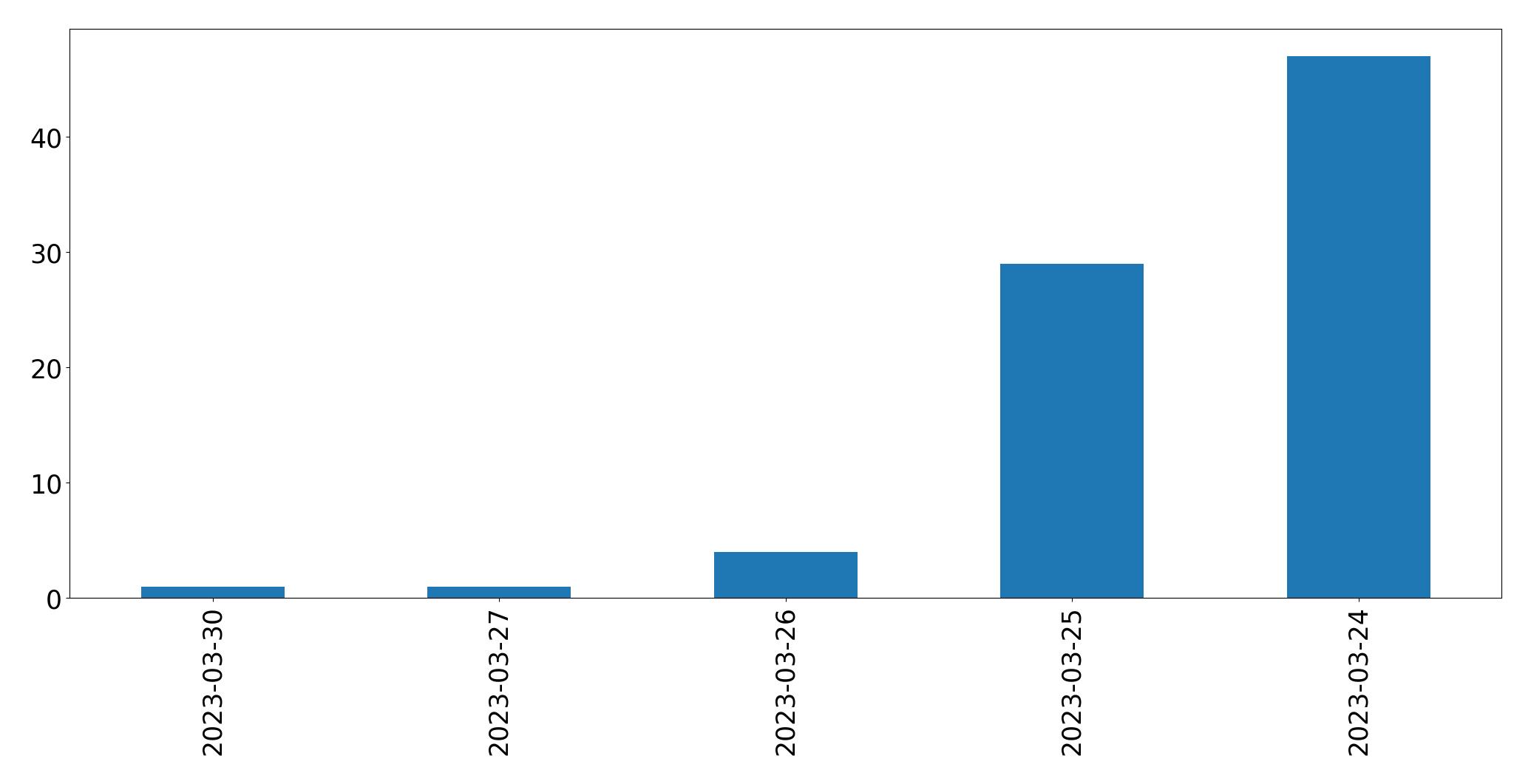 Gráfico de tweets por dia
