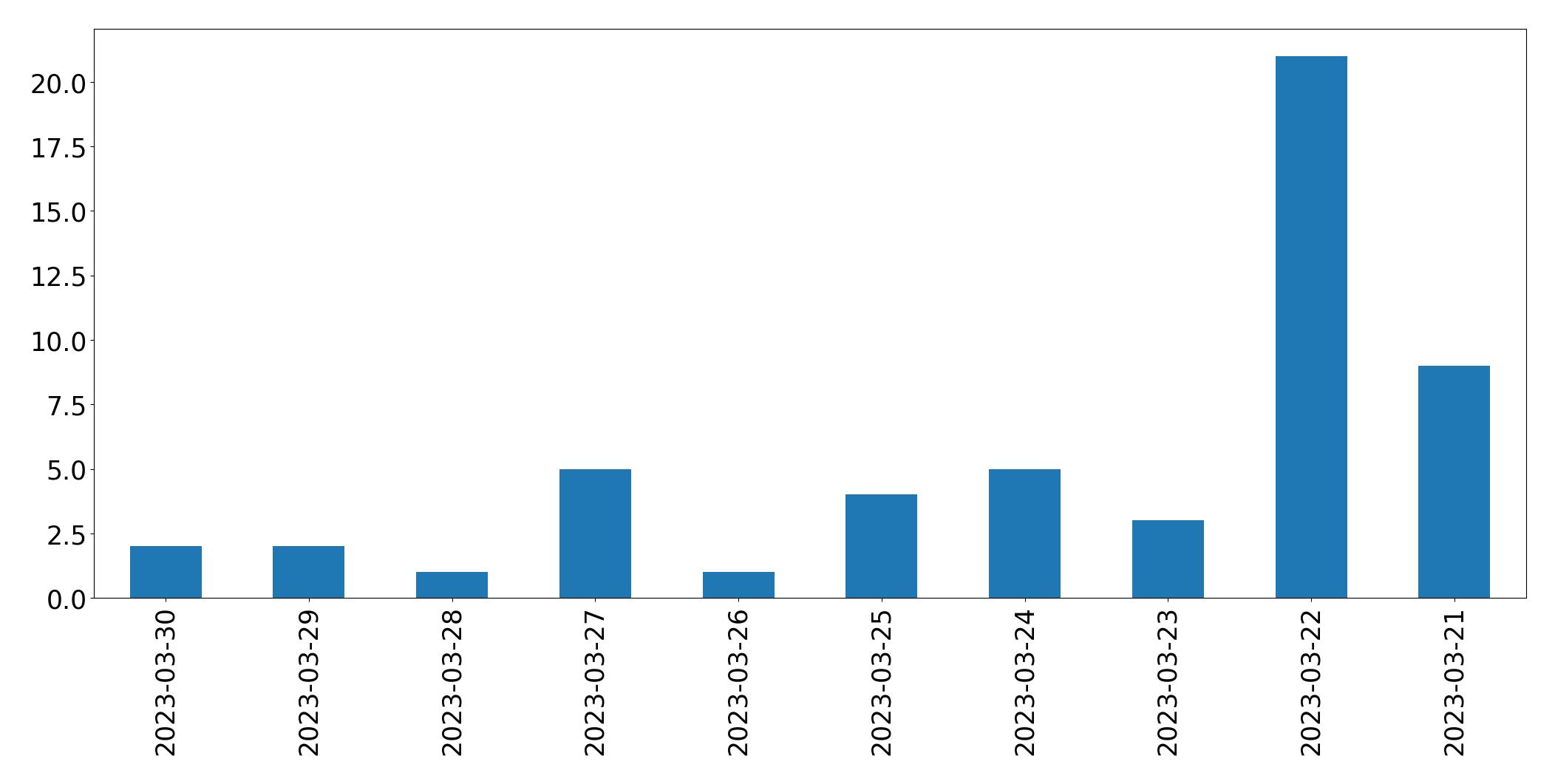 Tweets per day chart