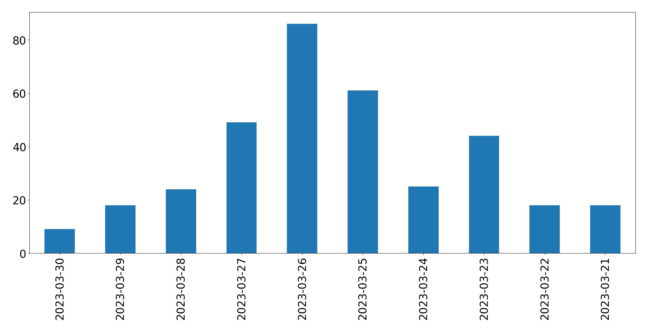 Tweets per day chart