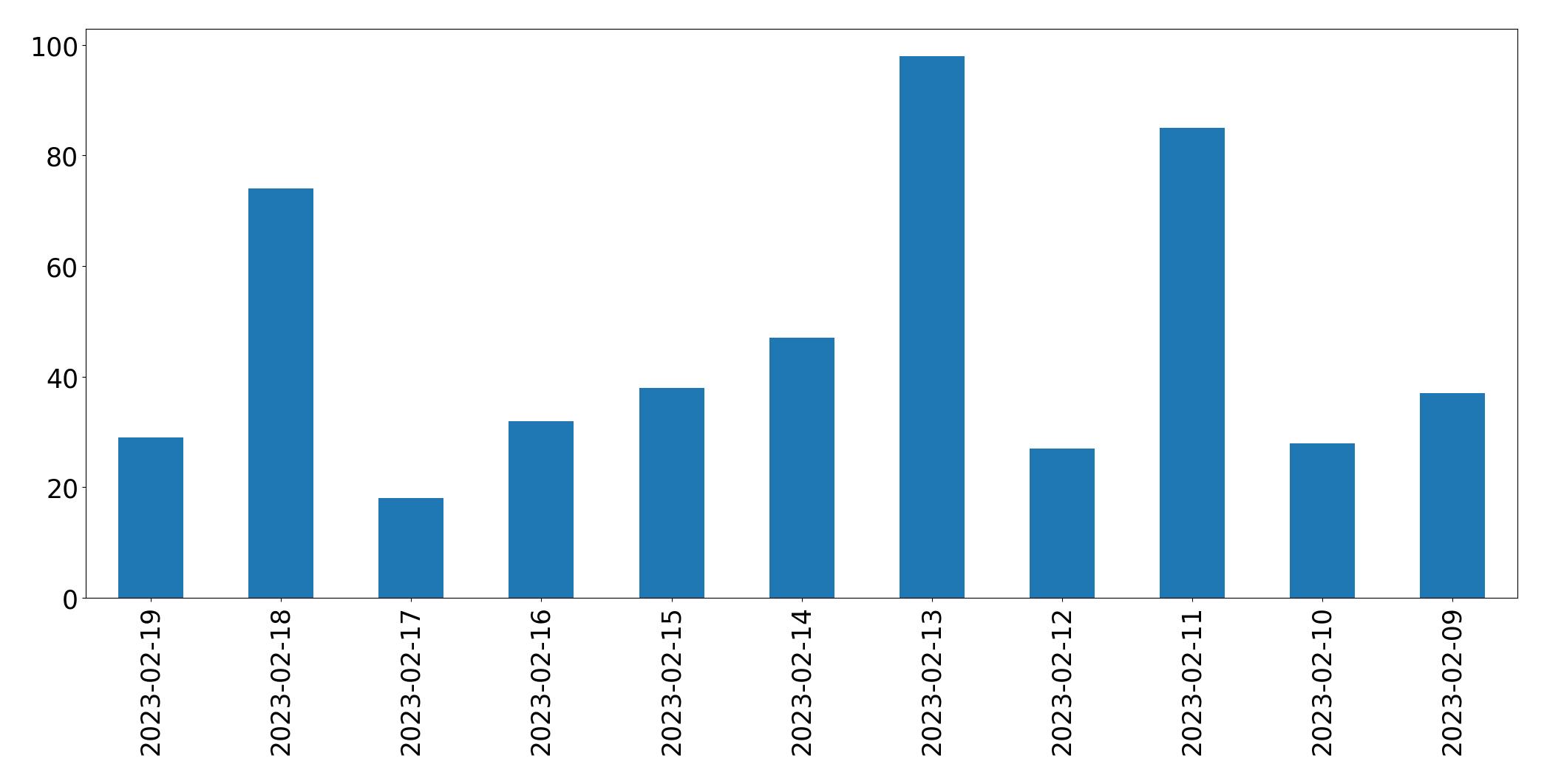 Gráfico de tweets por dia