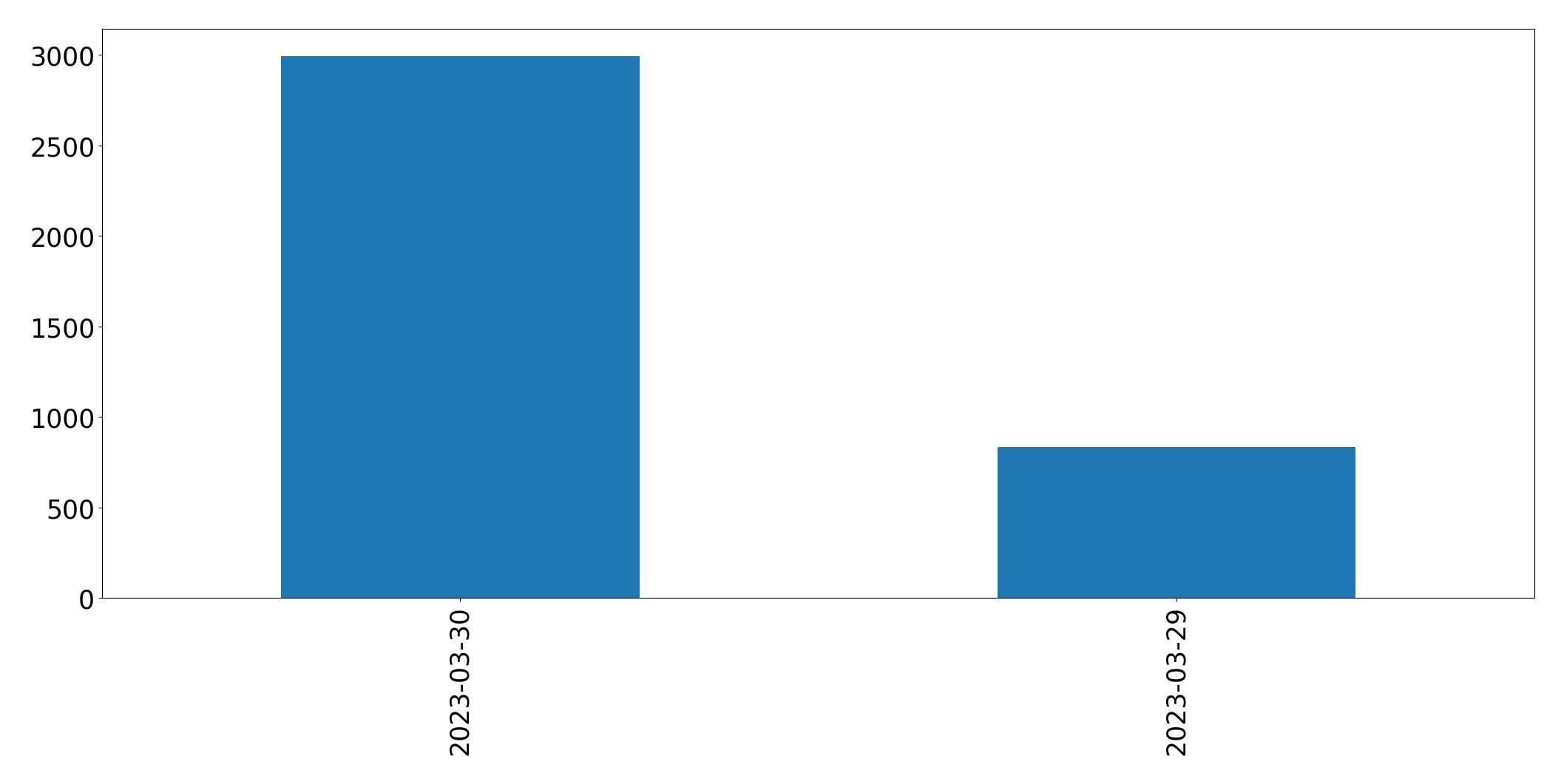 Tweets per day chart