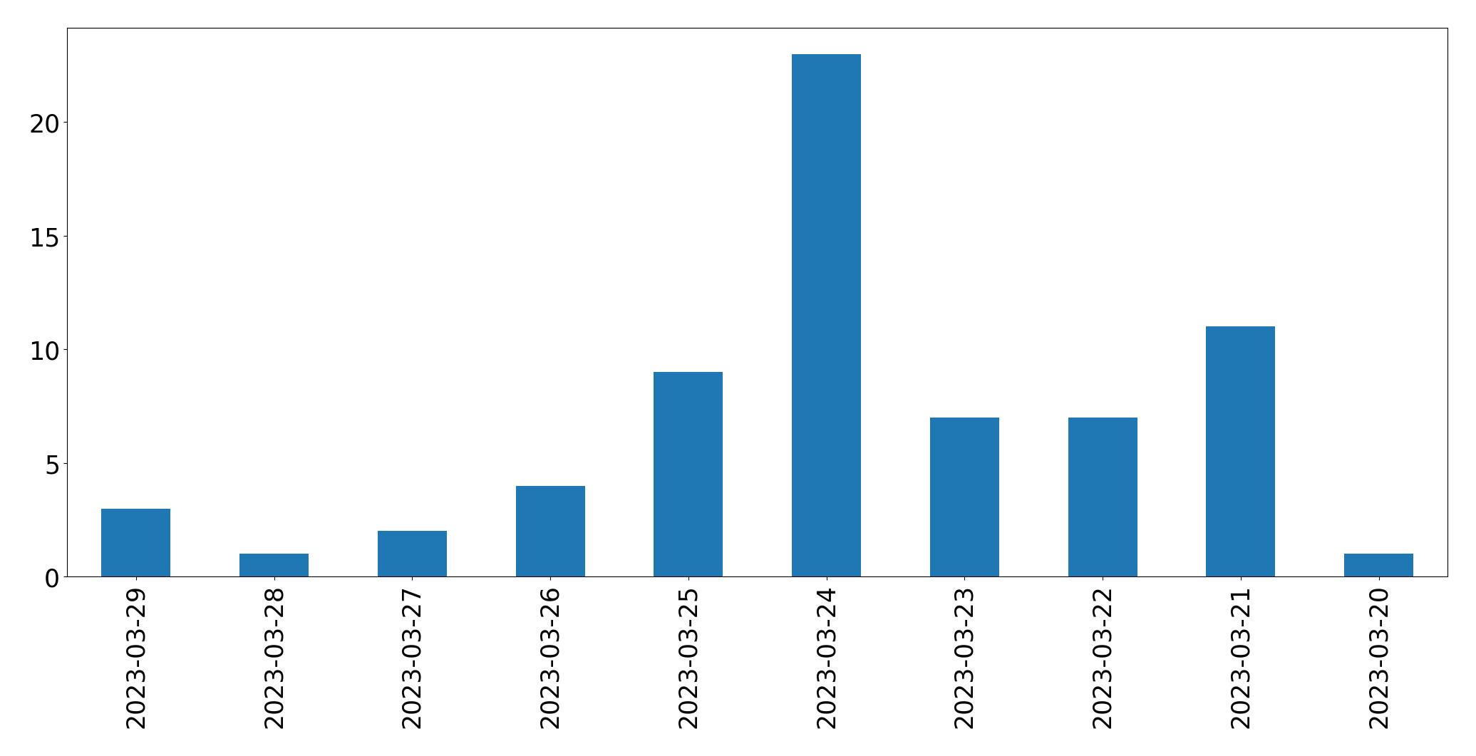 Gráfico de tweets por dia