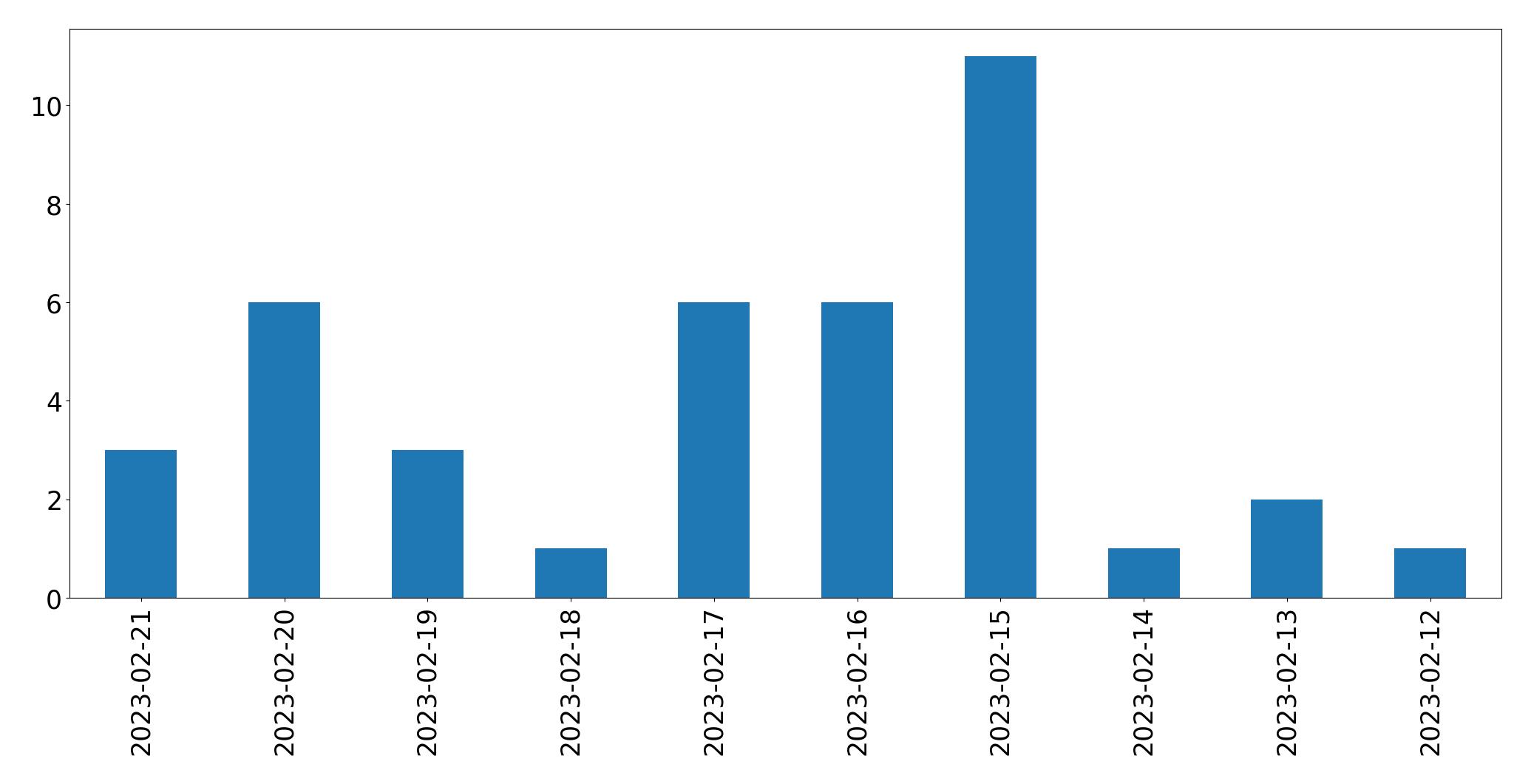 Grafik tweet per hari