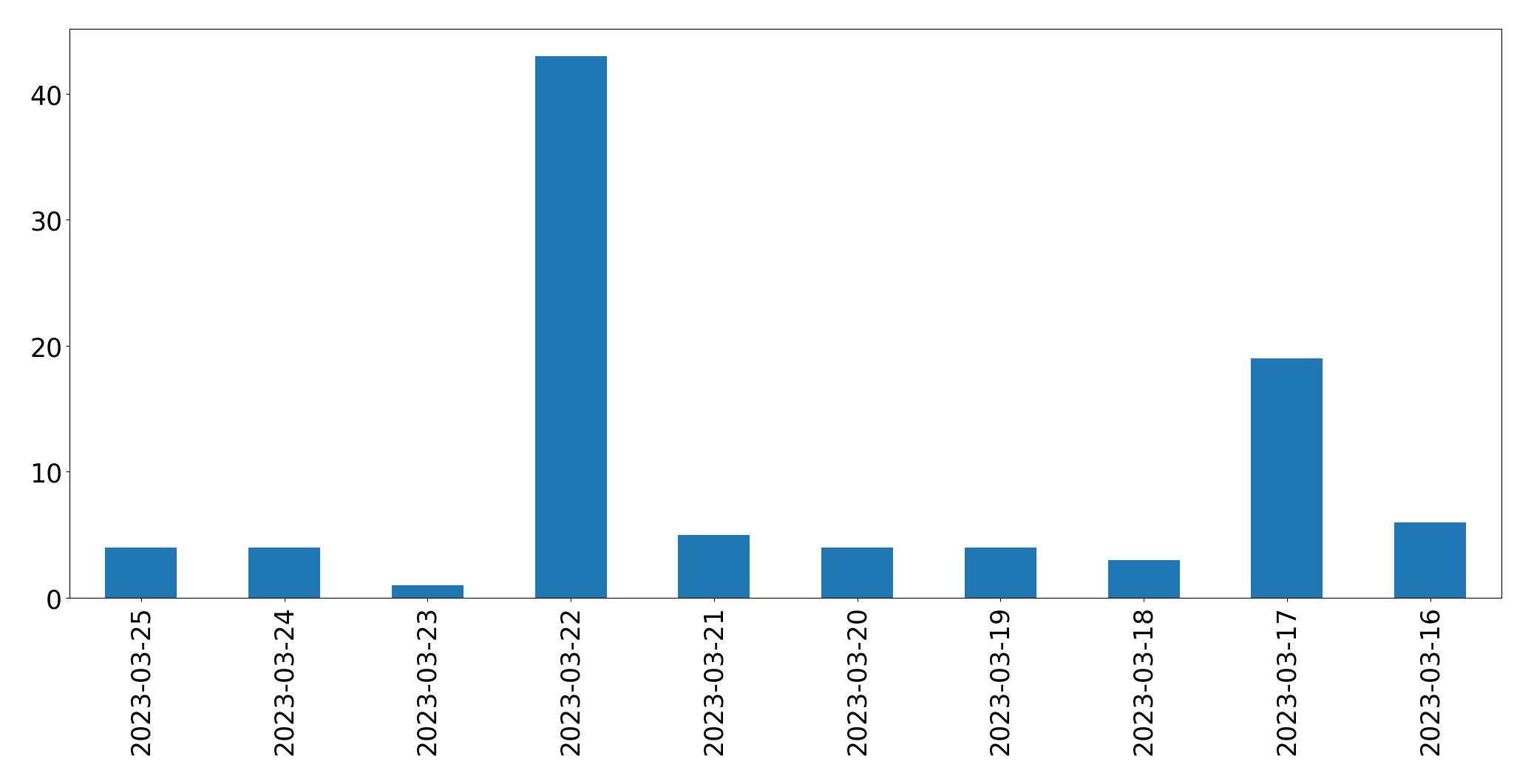Gunluk tweet grafigi