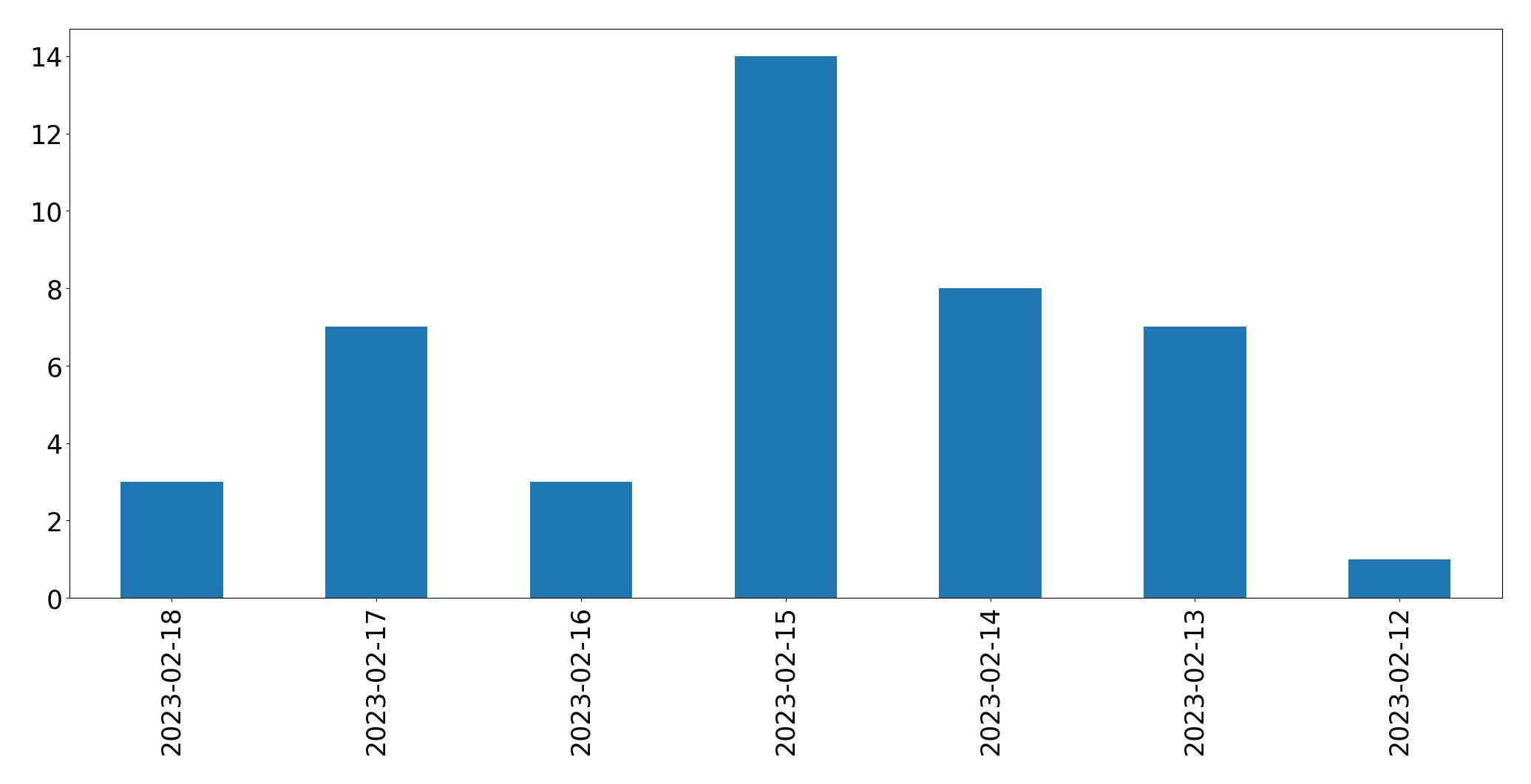 Gráfico de tweets por dia