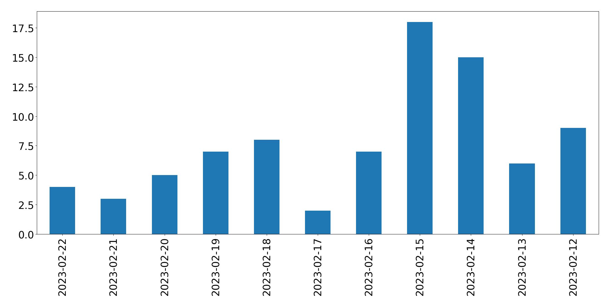 Tweets per day chart