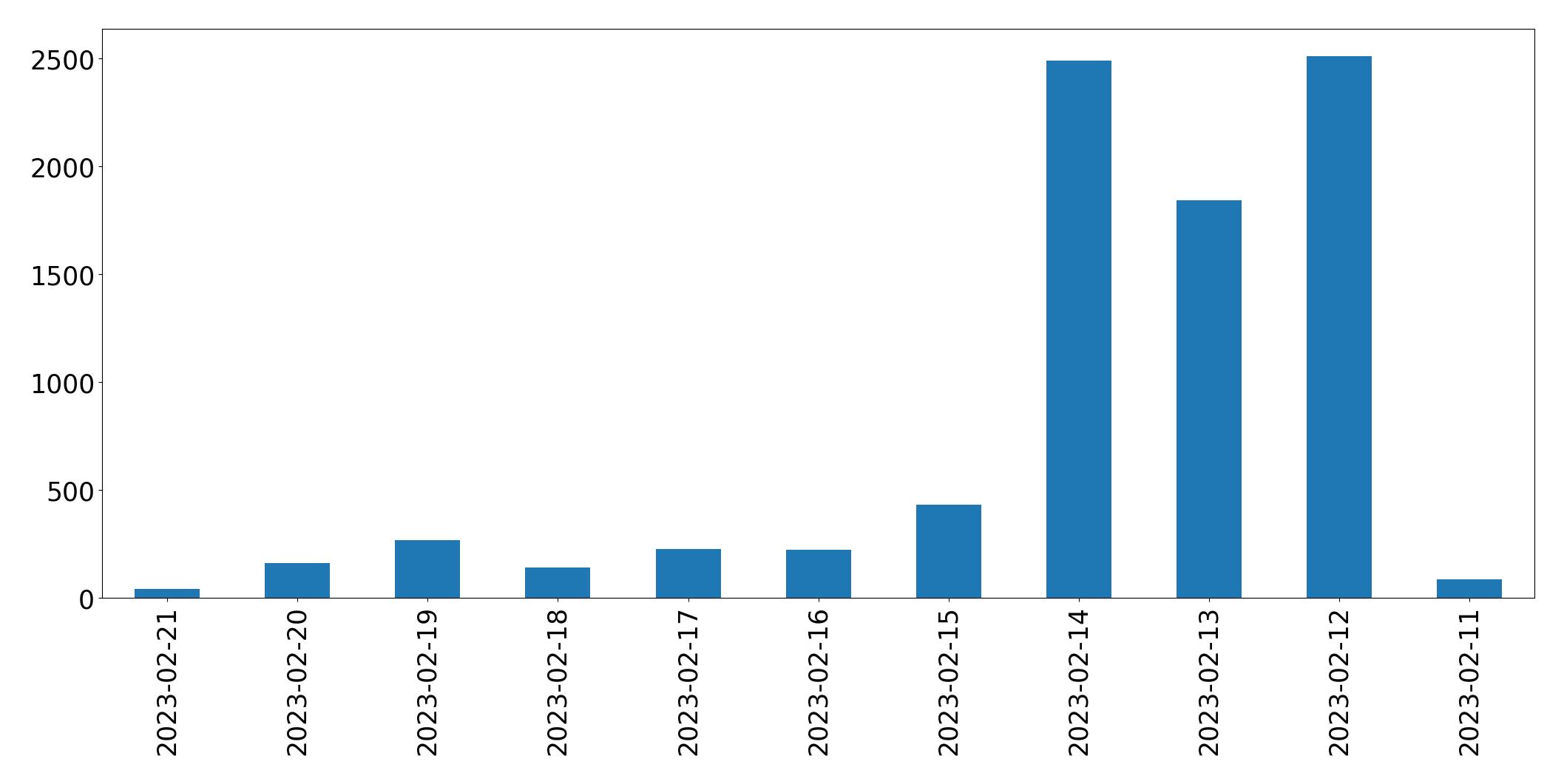 Grafik tweet per hari