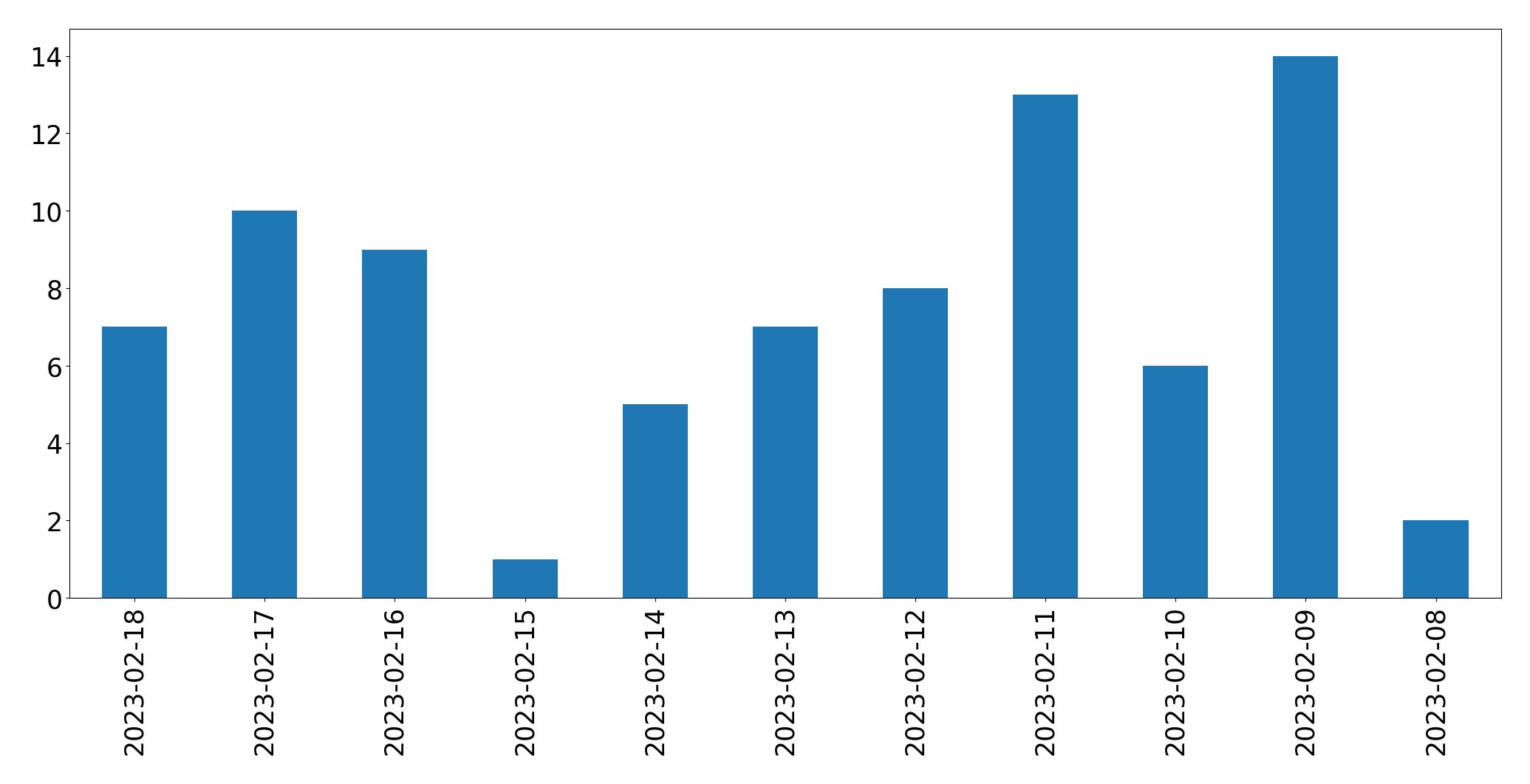 Gráfico de tweets por dia
