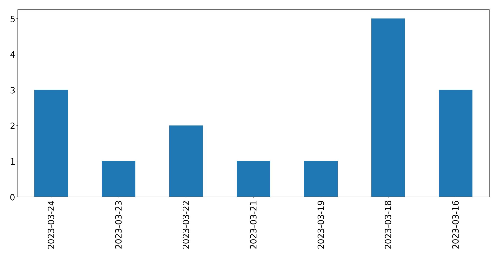 Gunluk tweet grafigi