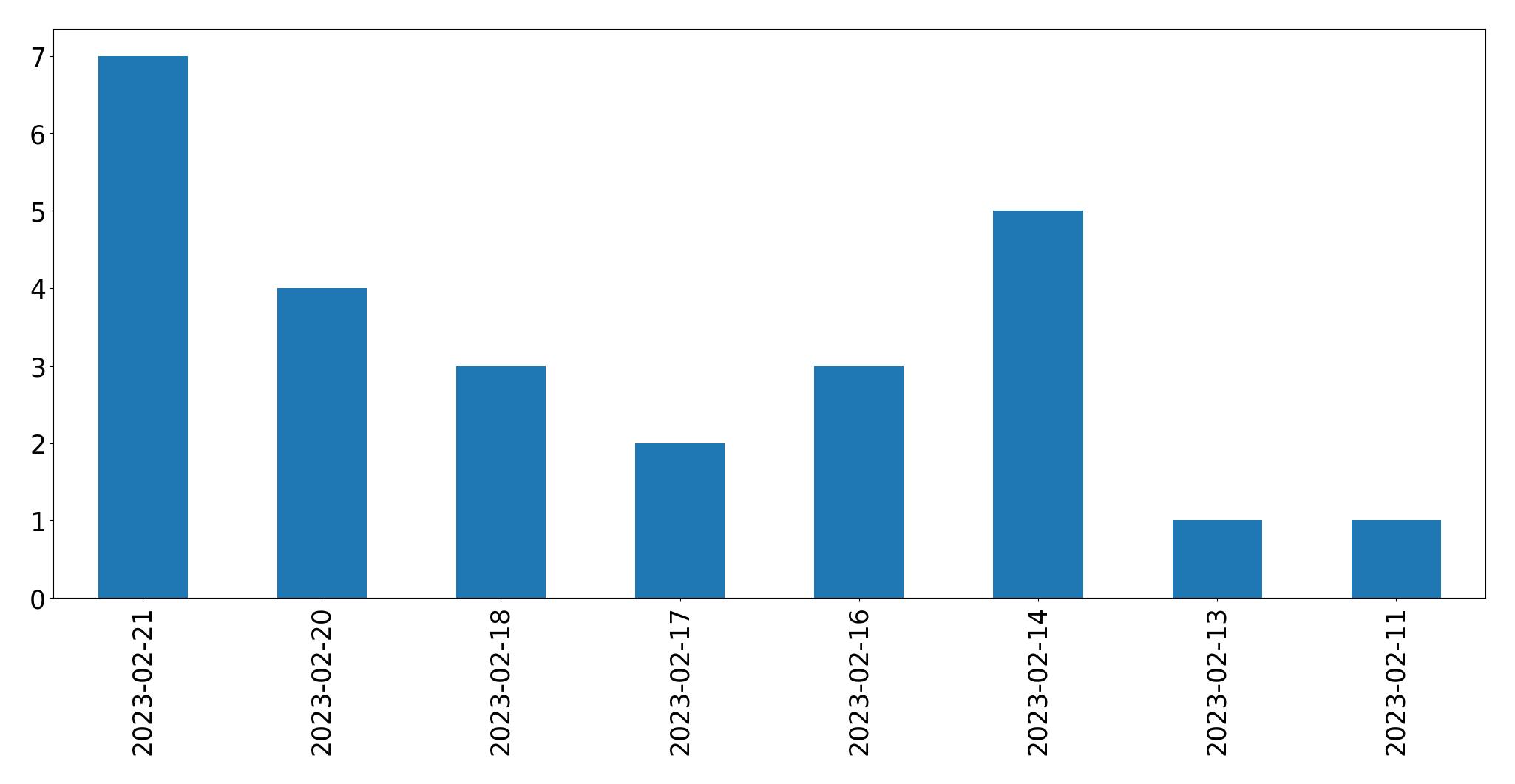 Gráfico de tweets por dia