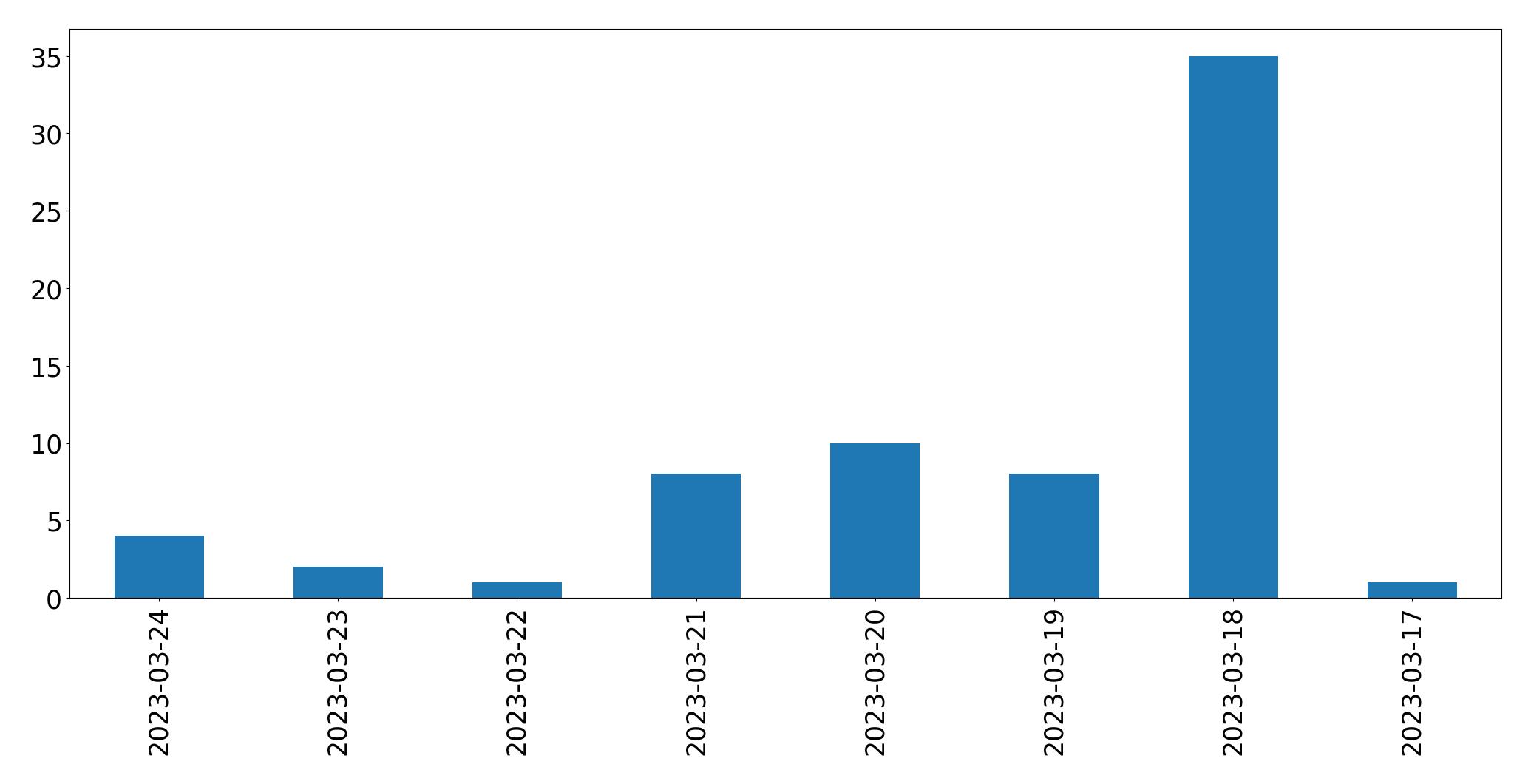 Gráfico de tweets por dia