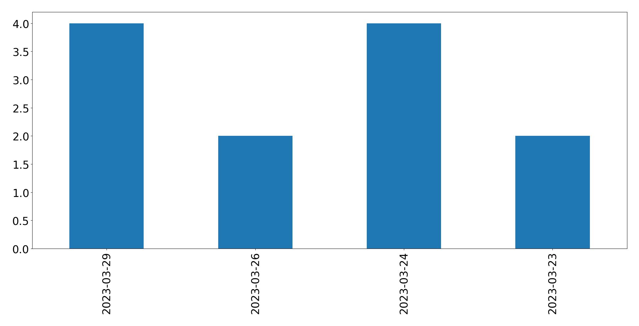 Gunluk tweet grafigi