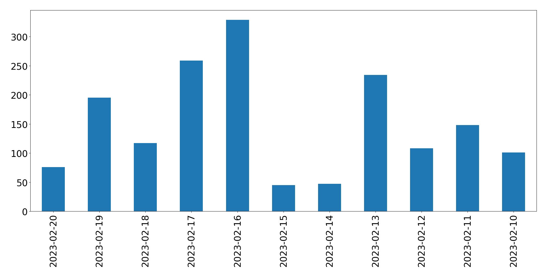 Grafik tweet per hari