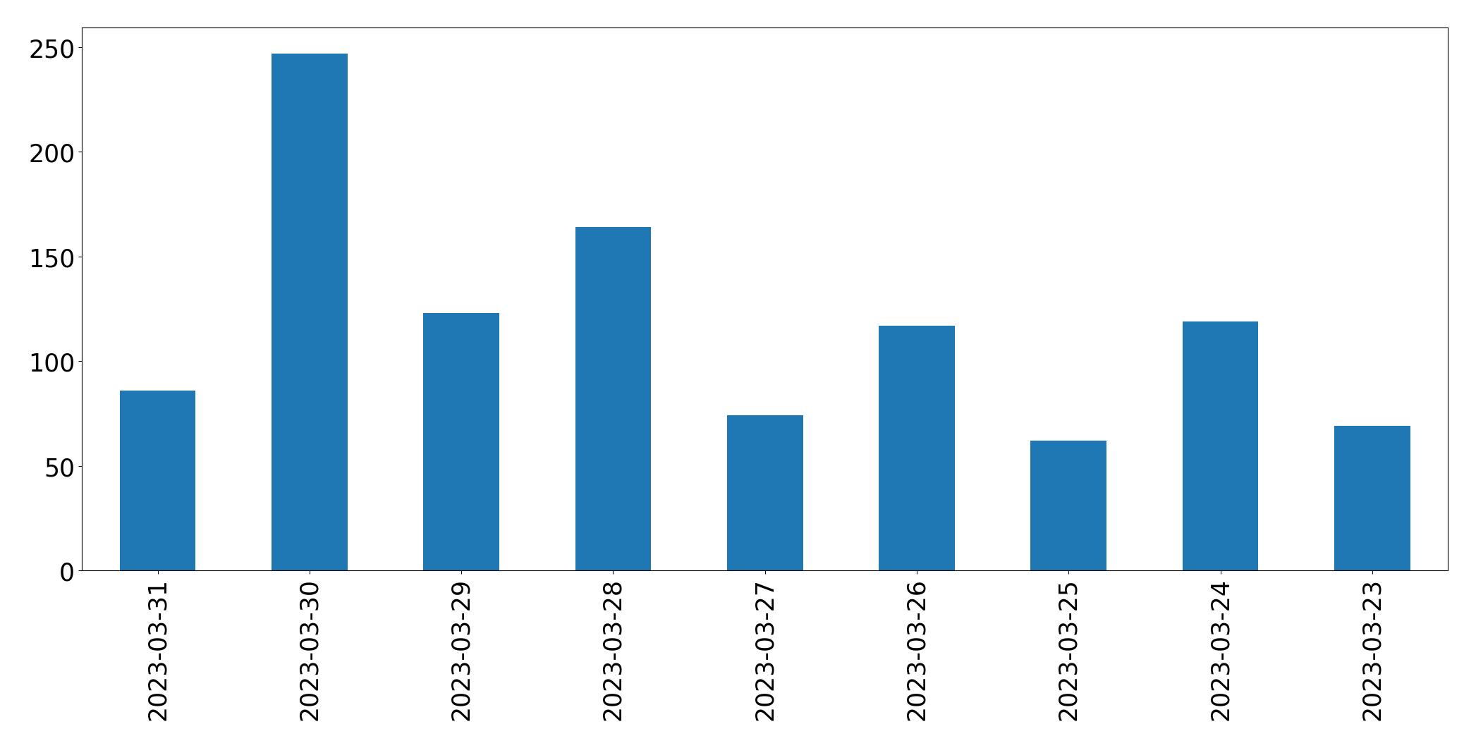 مخطط التغريدات اليومية