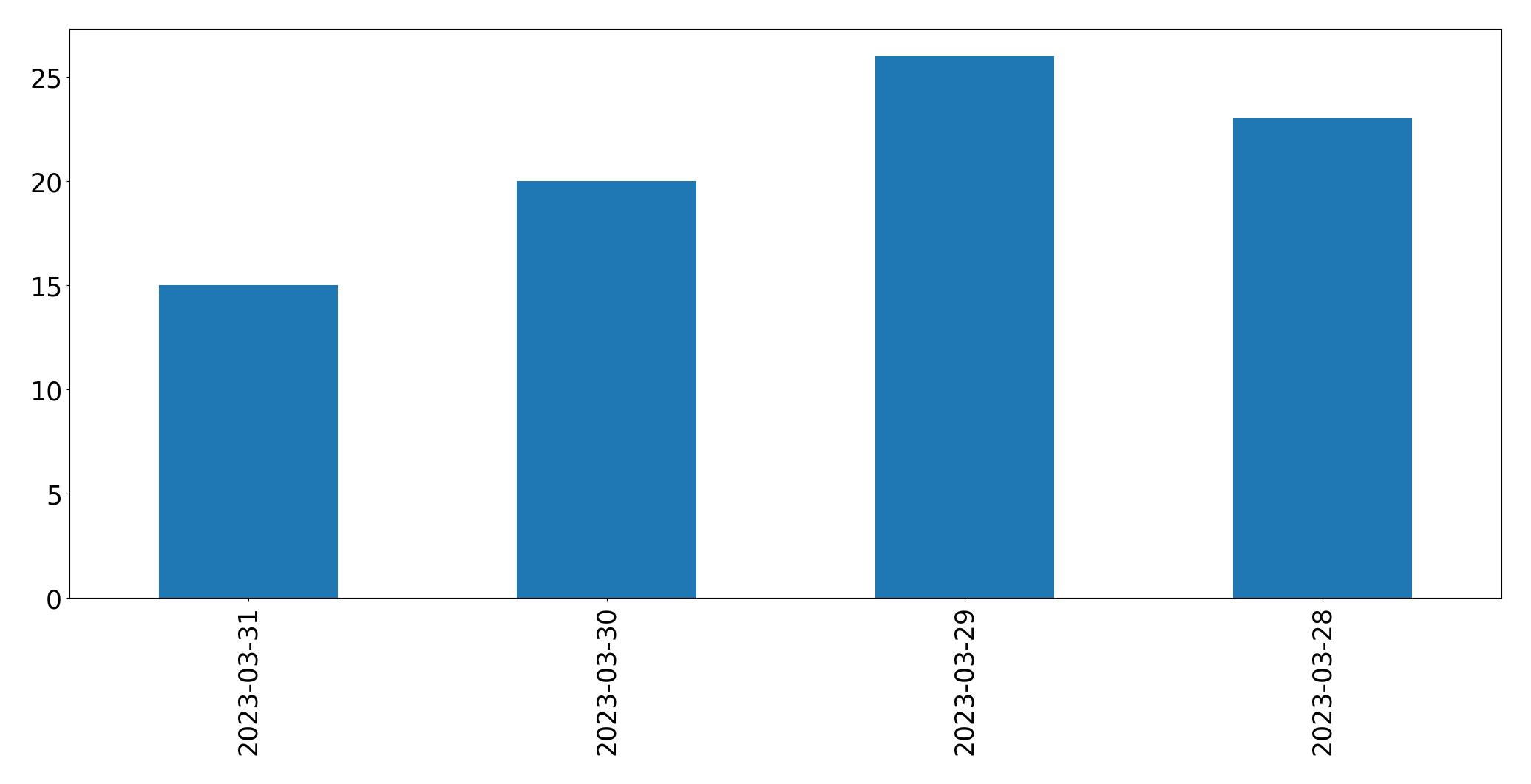 مخطط التغريدات اليومية