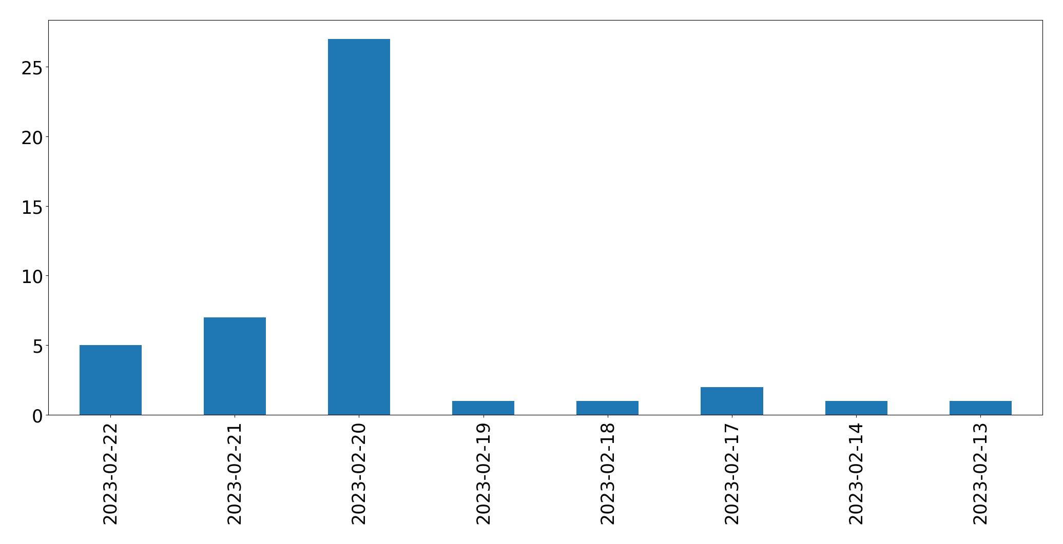 Gráfico de tweets por dia