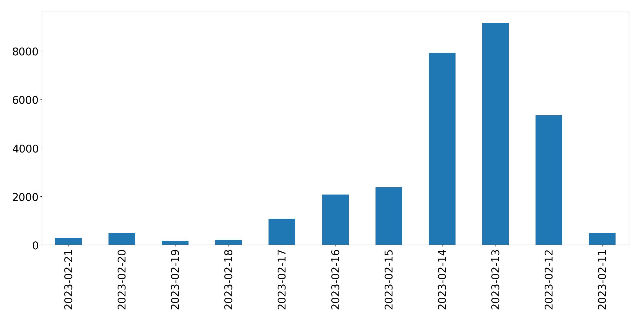 Grafik tweet per hari