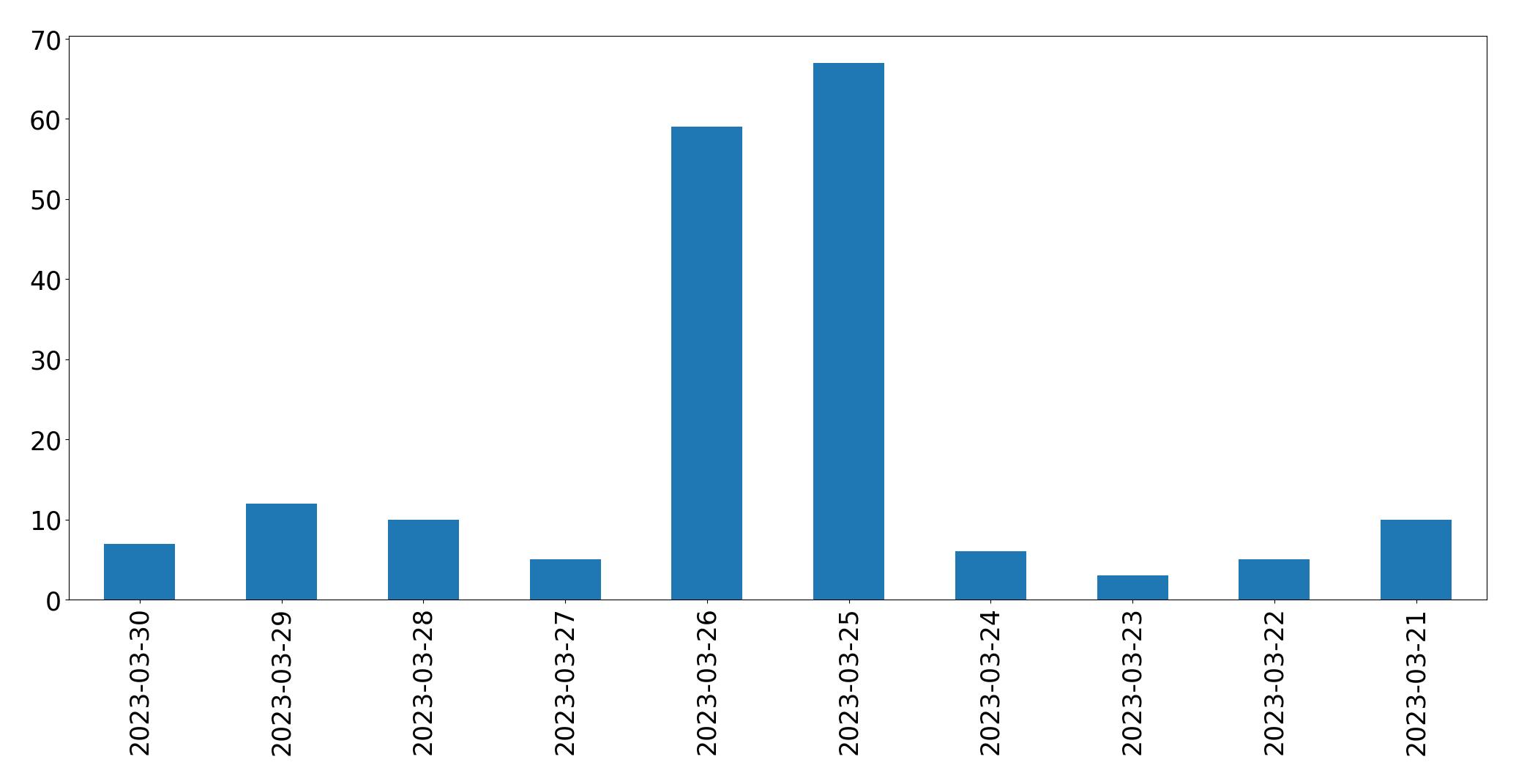 Tweets per day chart