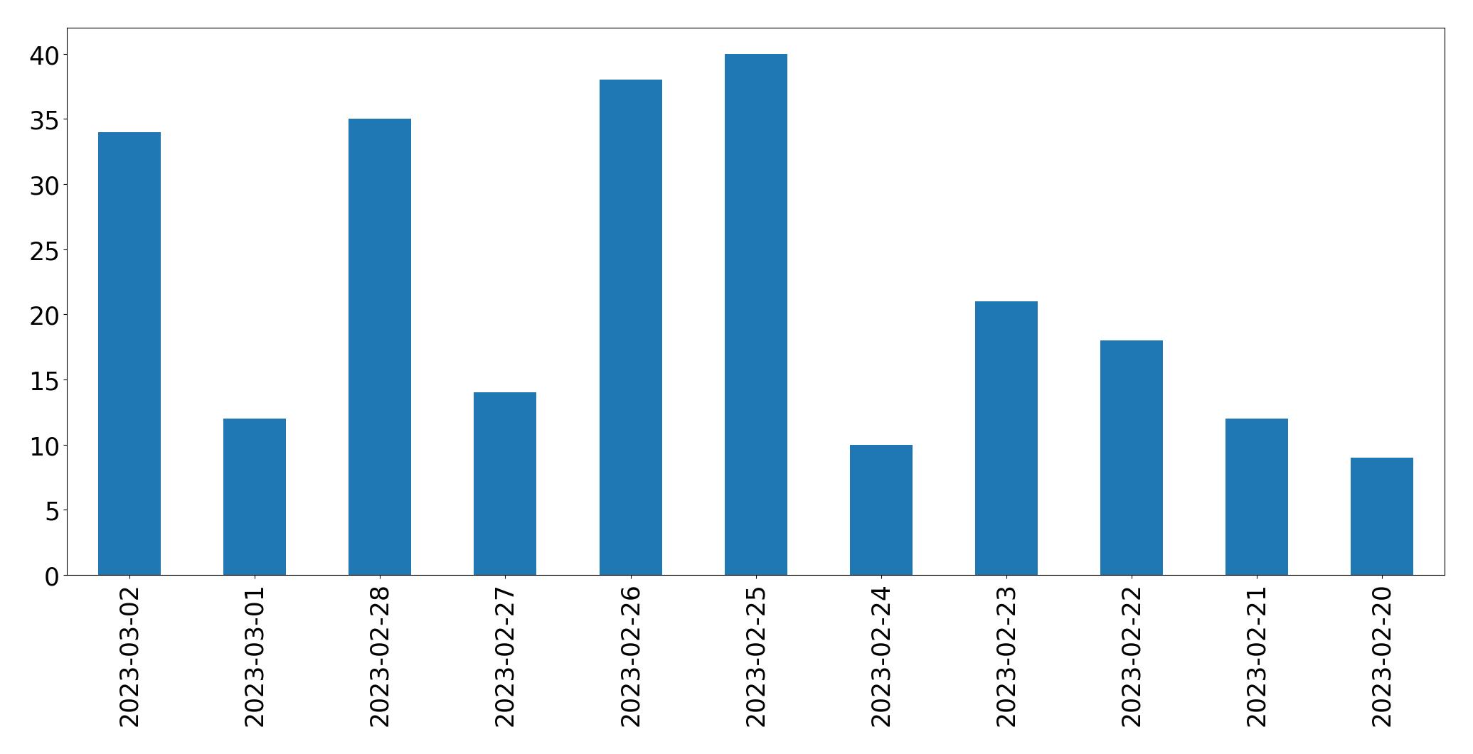 Gráfico de tweets por dia