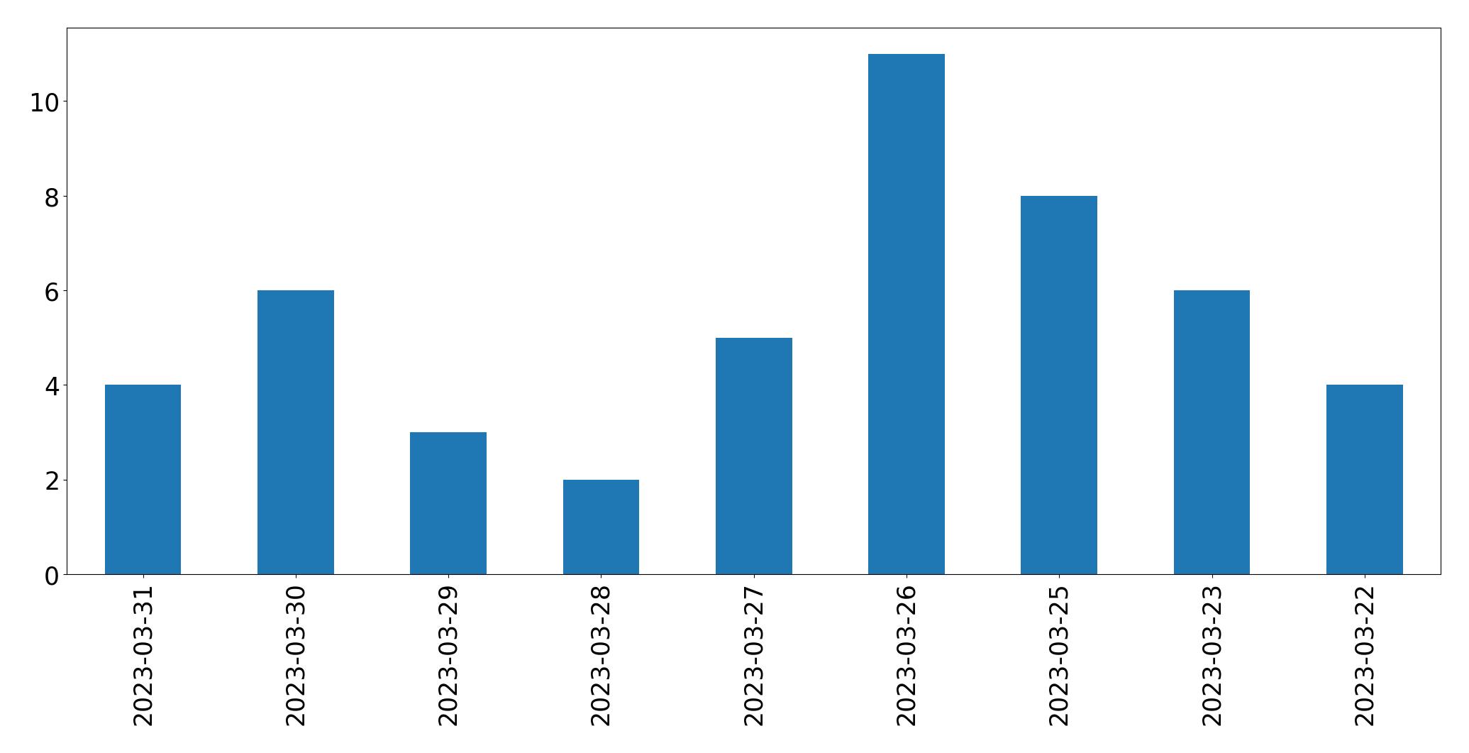 Gráfico de tweets por dia