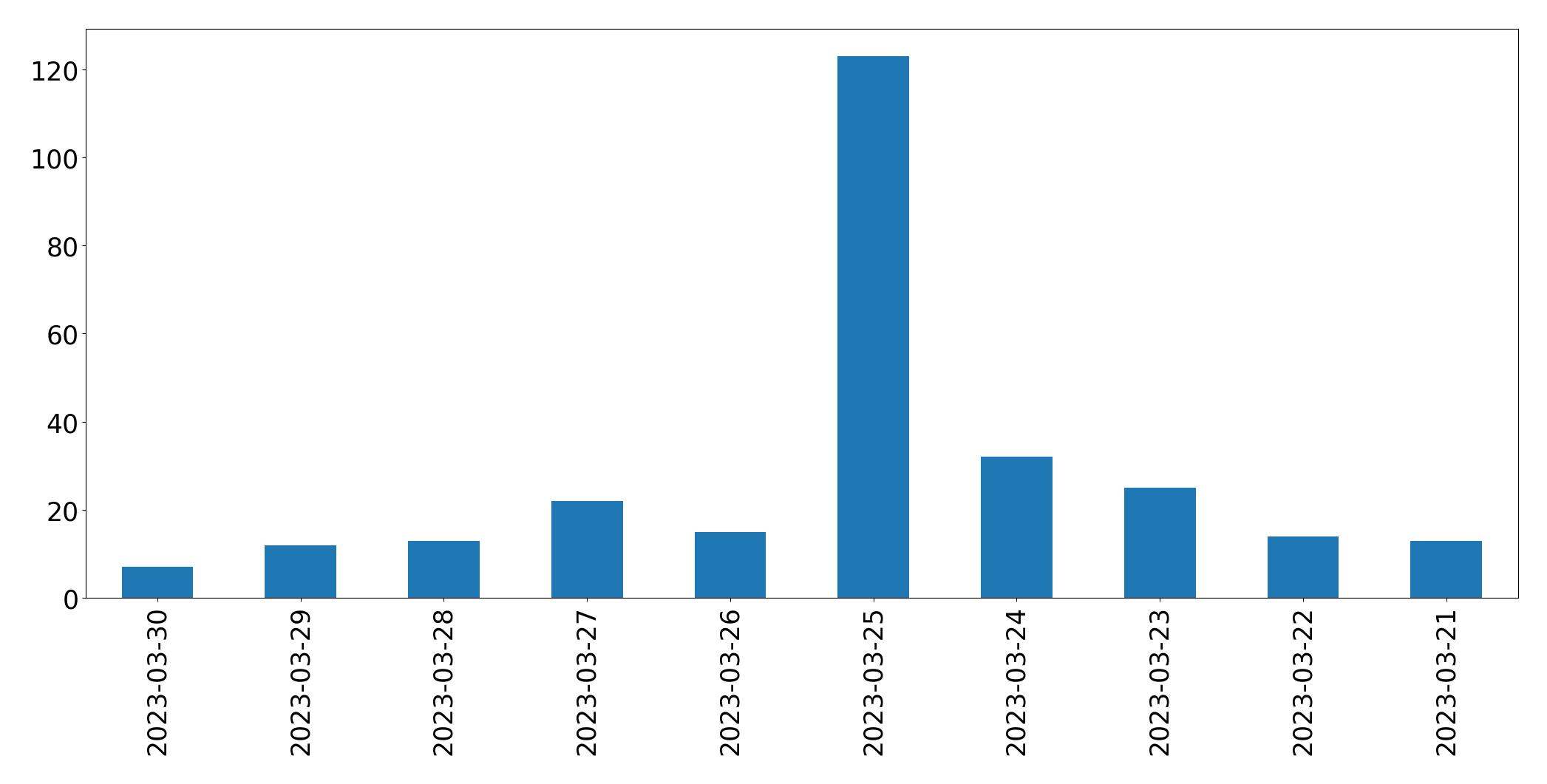 Tweets per day chart
