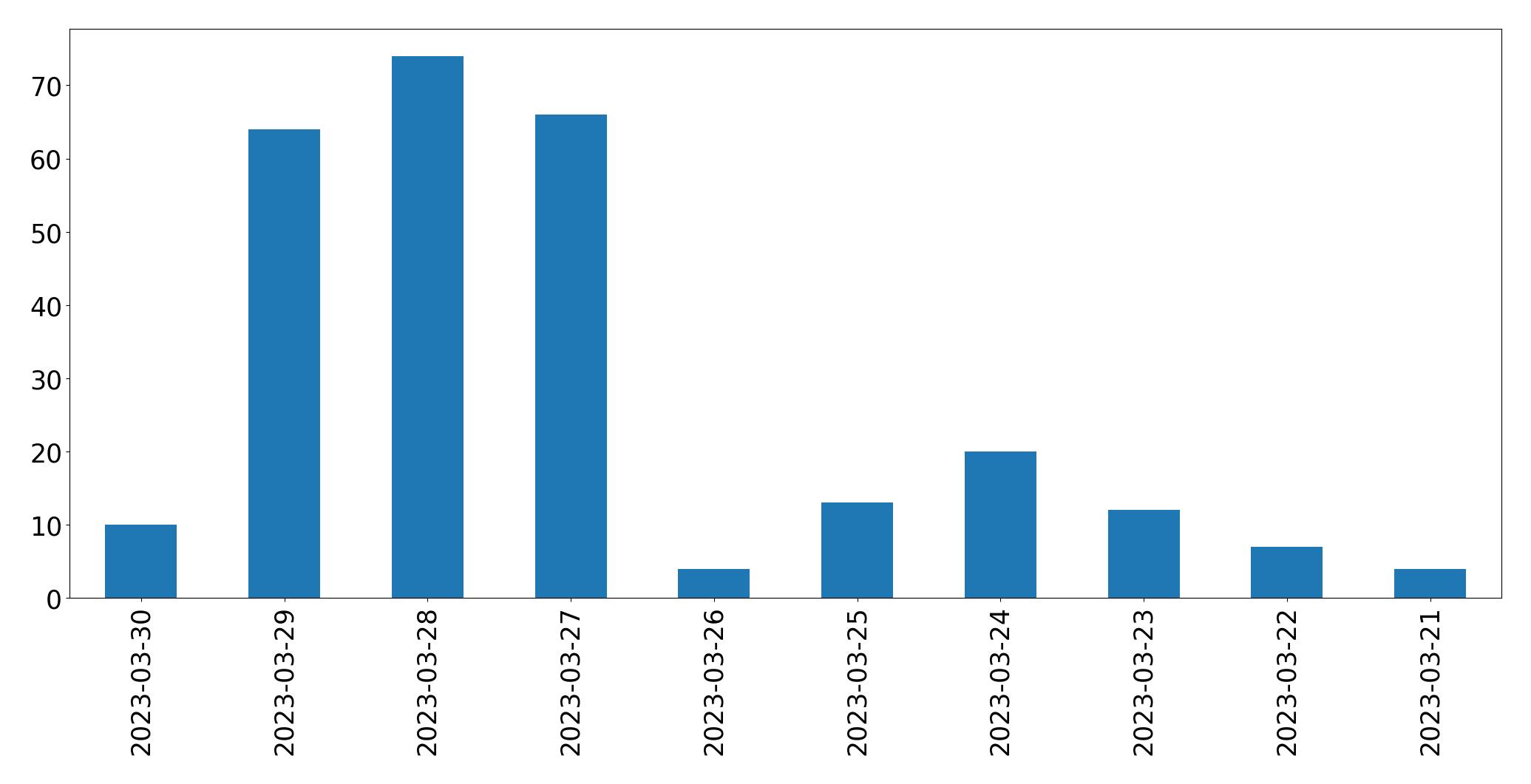 Tweets per day chart