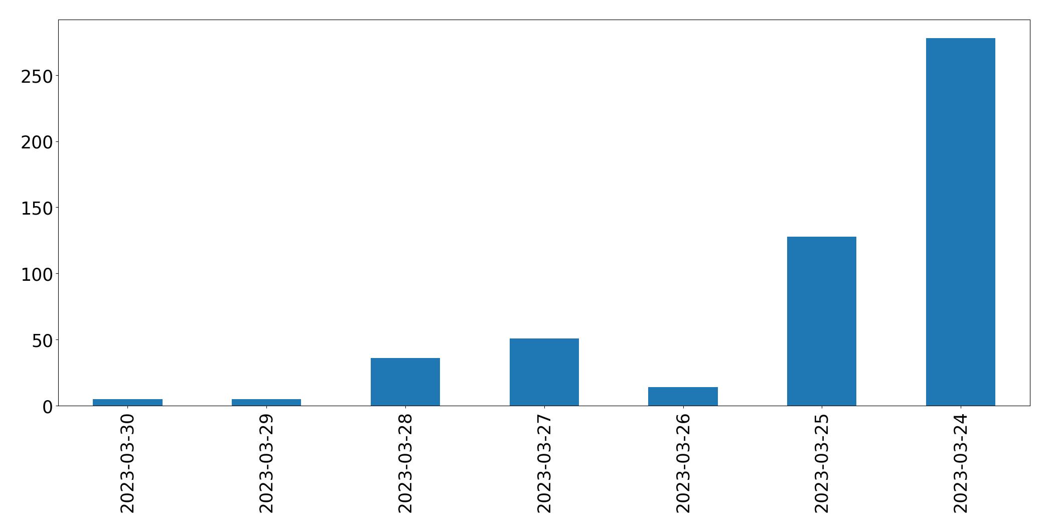 Gráfico de tweets por dia