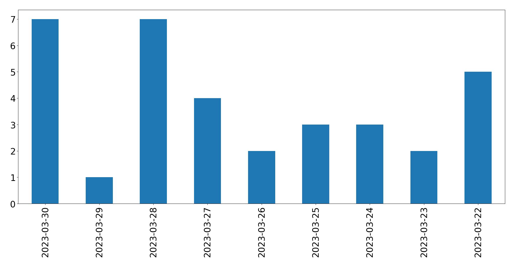 Gráfico de tweets por dia