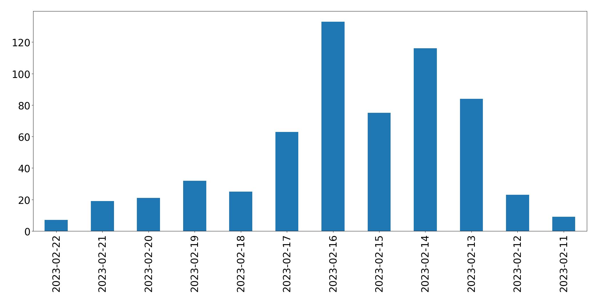Gráfico de tweets por dia