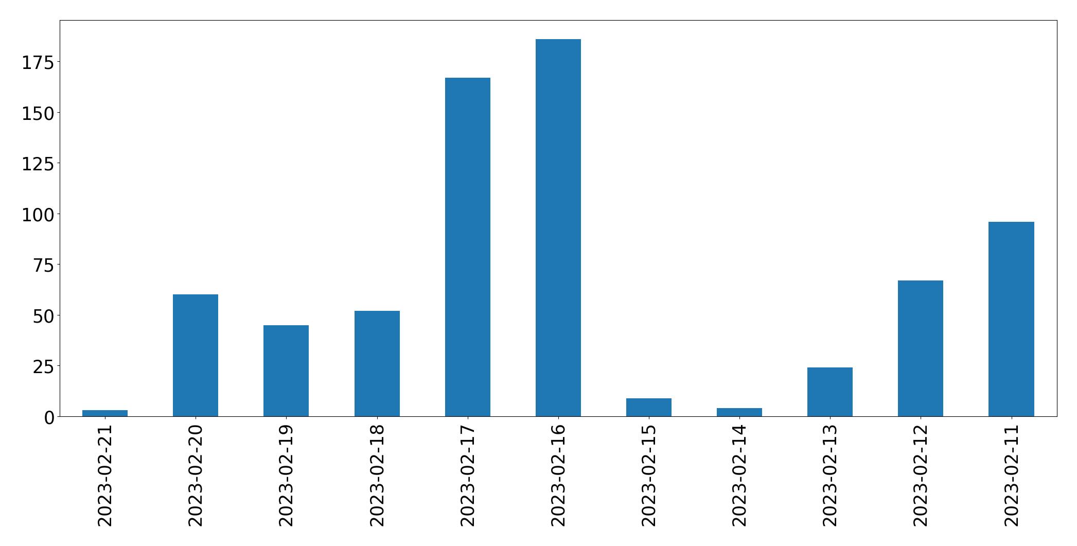 Gráfico de tweets por dia