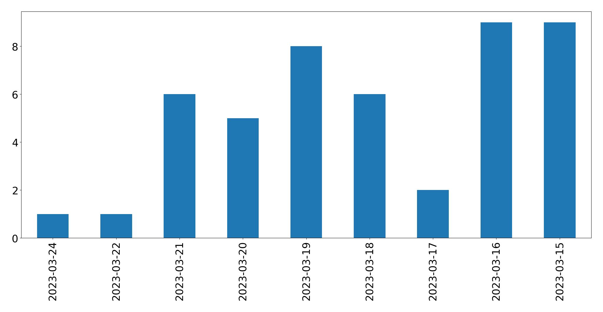 Tweets per day chart