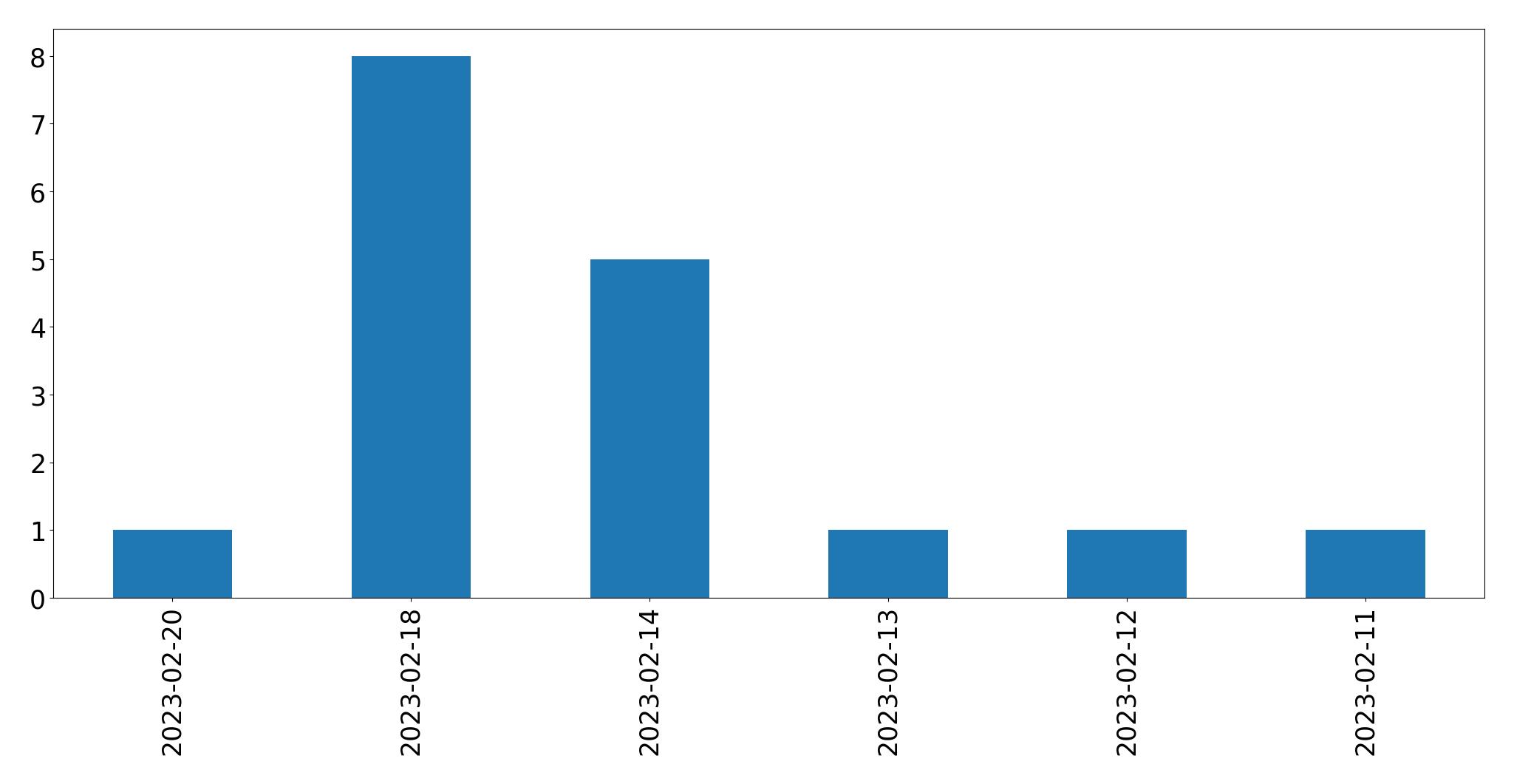 Grafik tweet per hari