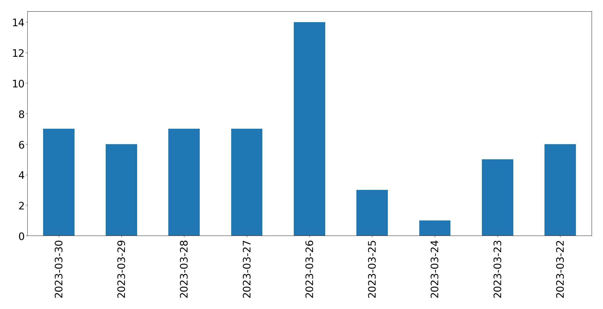 Tweets per day chart
