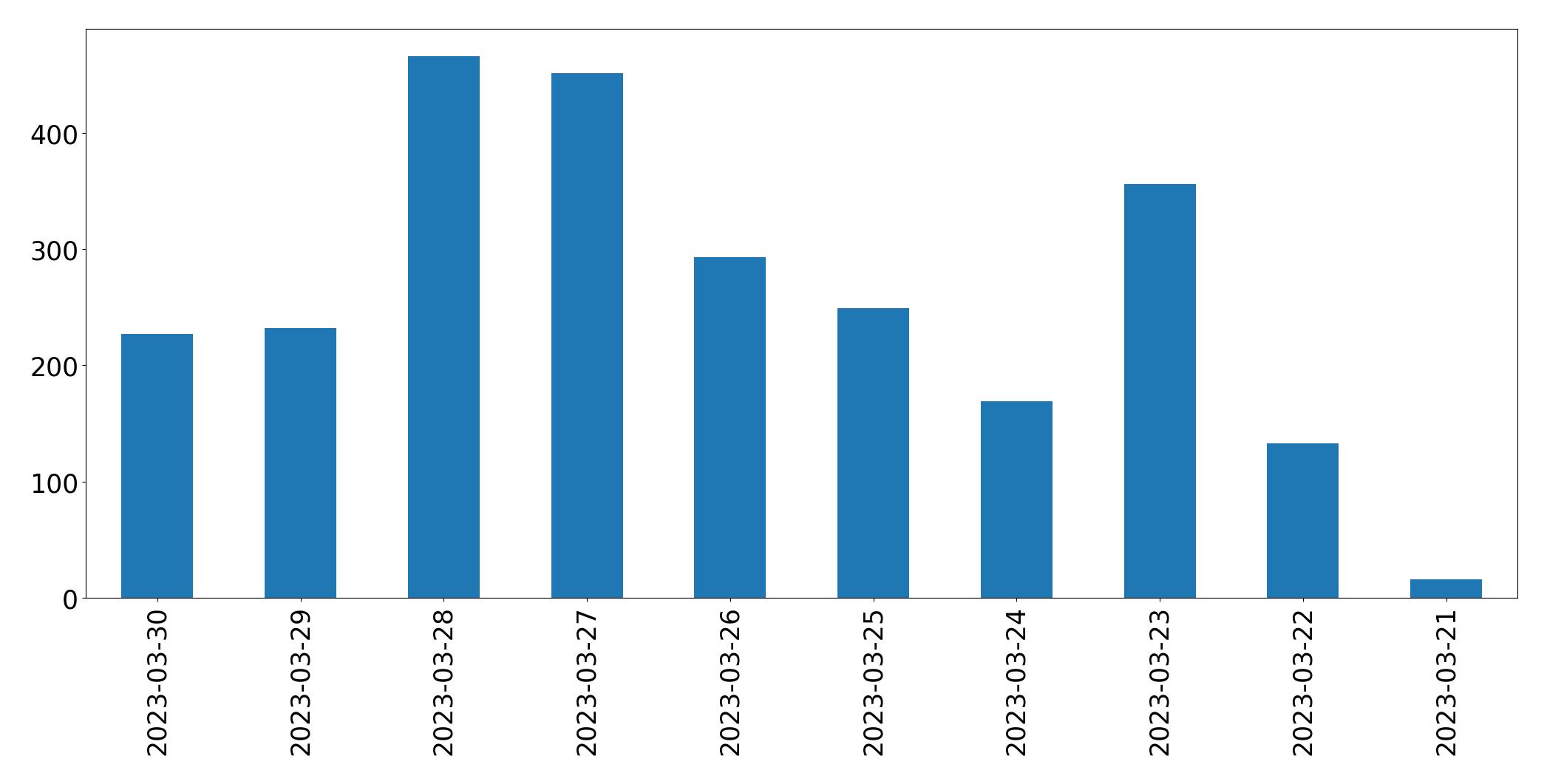 Gunluk tweet grafigi