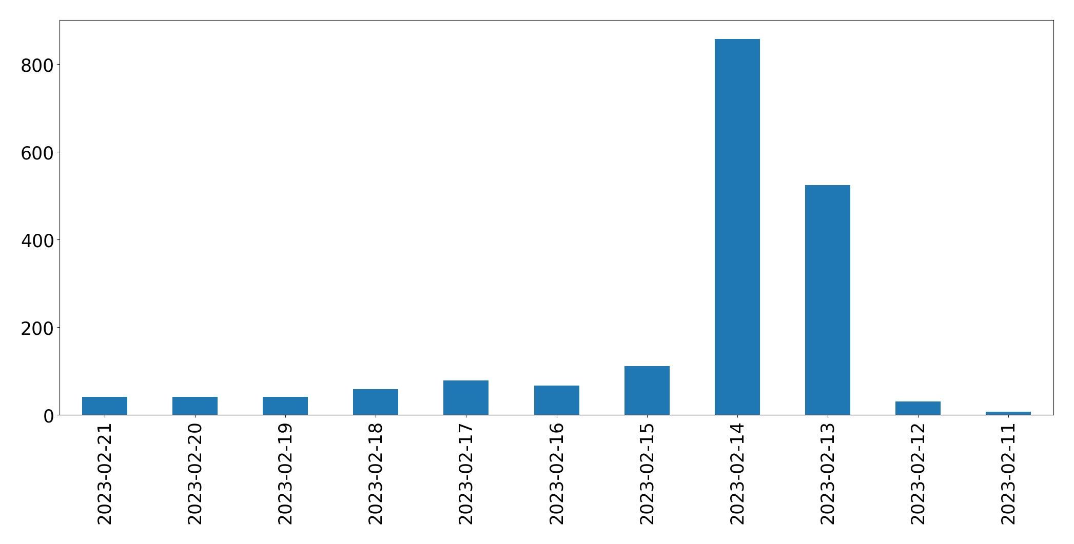 Gráfico de tweets por dia