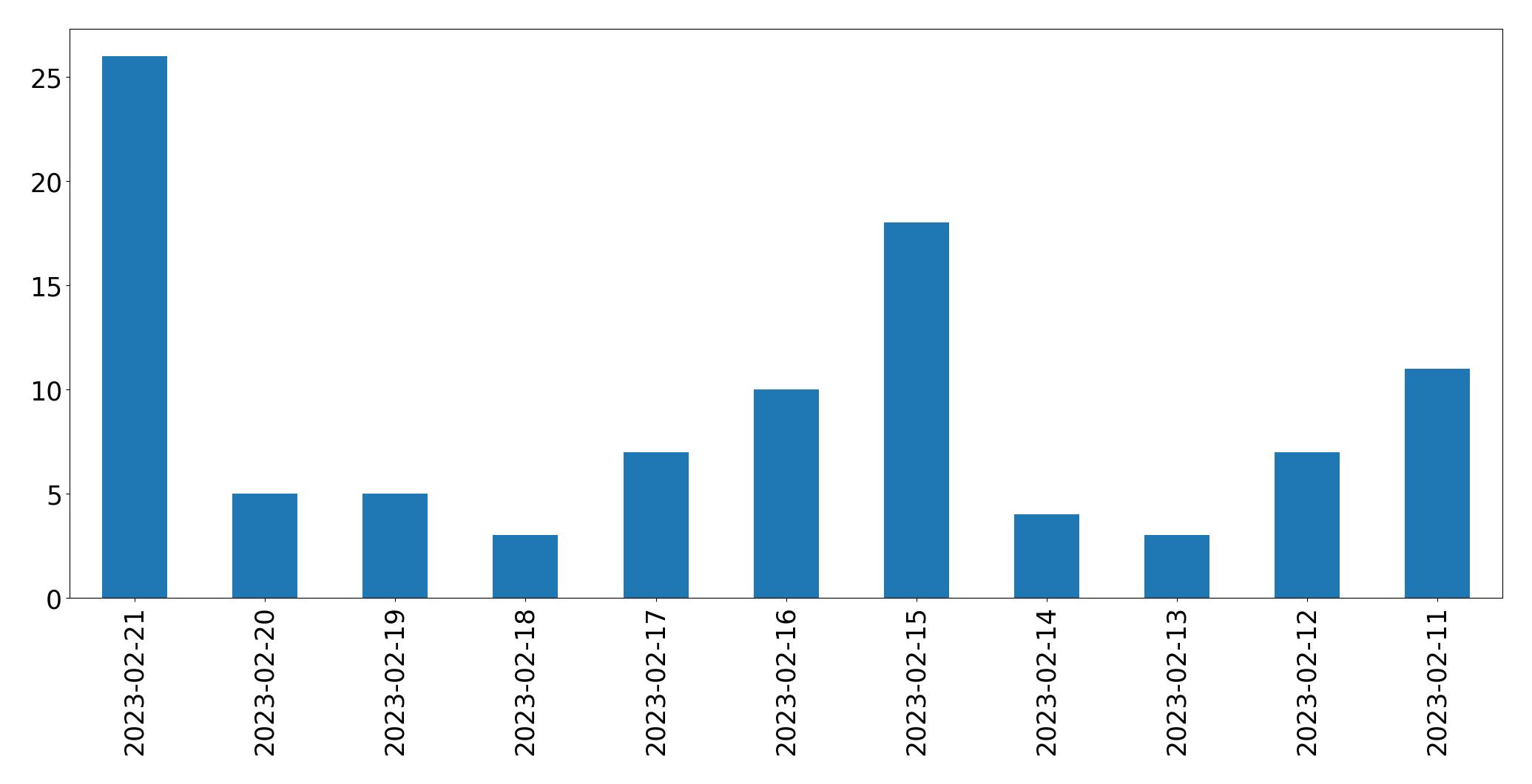 Gráfico de tweets por dia