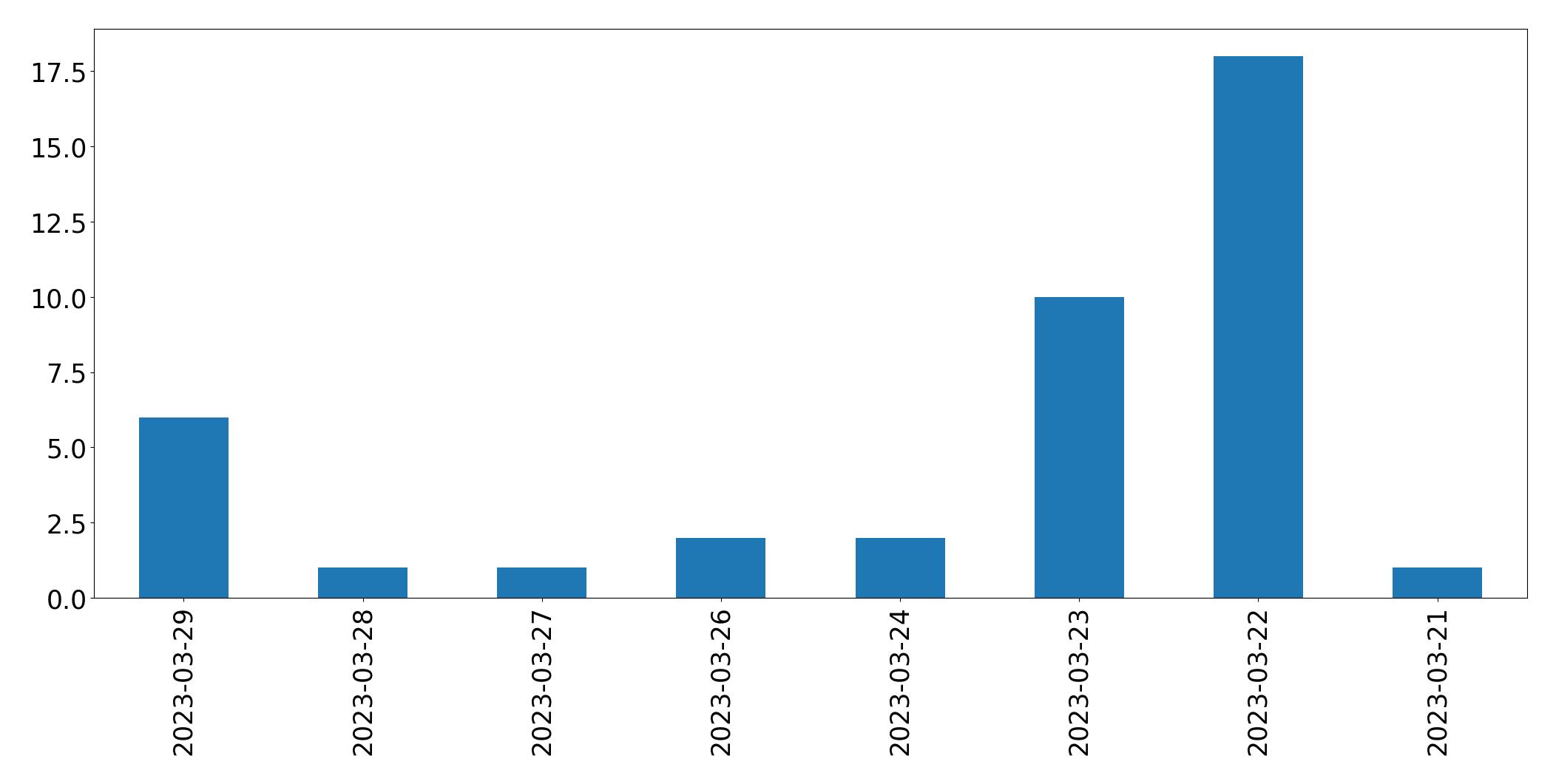 Gunluk tweet grafigi
