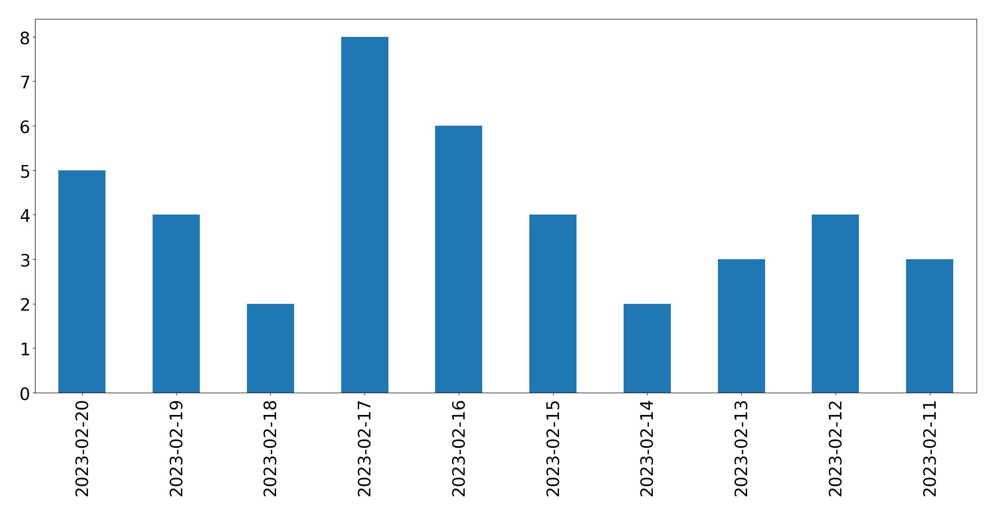 Gráfico de tweets por dia
