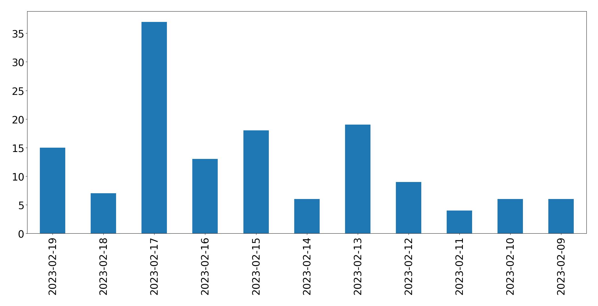 Gráfico de tweets por dia