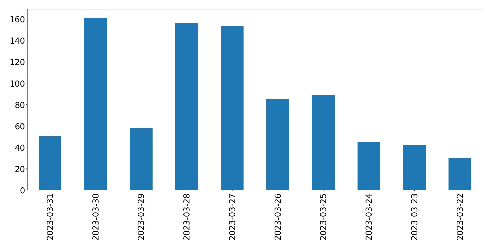 Gráfico de tweets por dia
