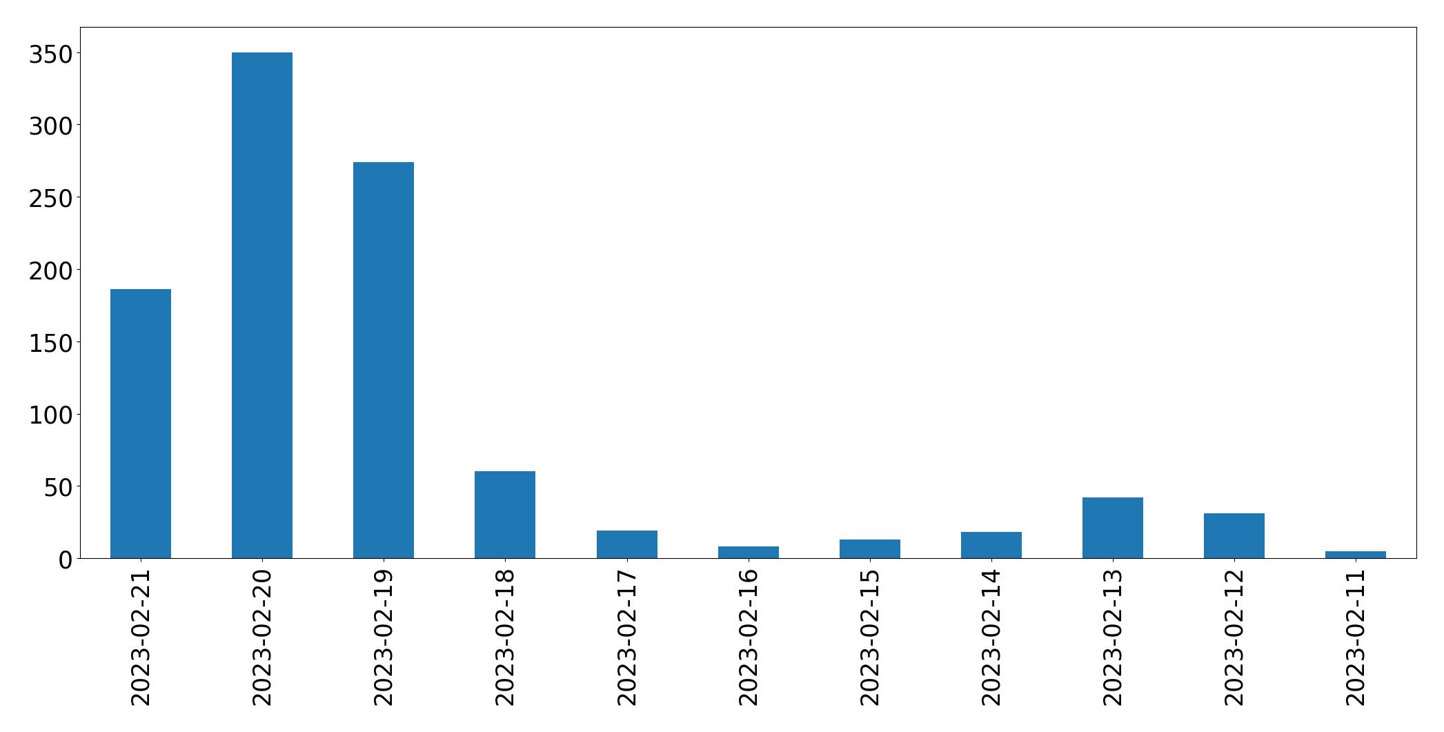 Gráfico de tweets por dia