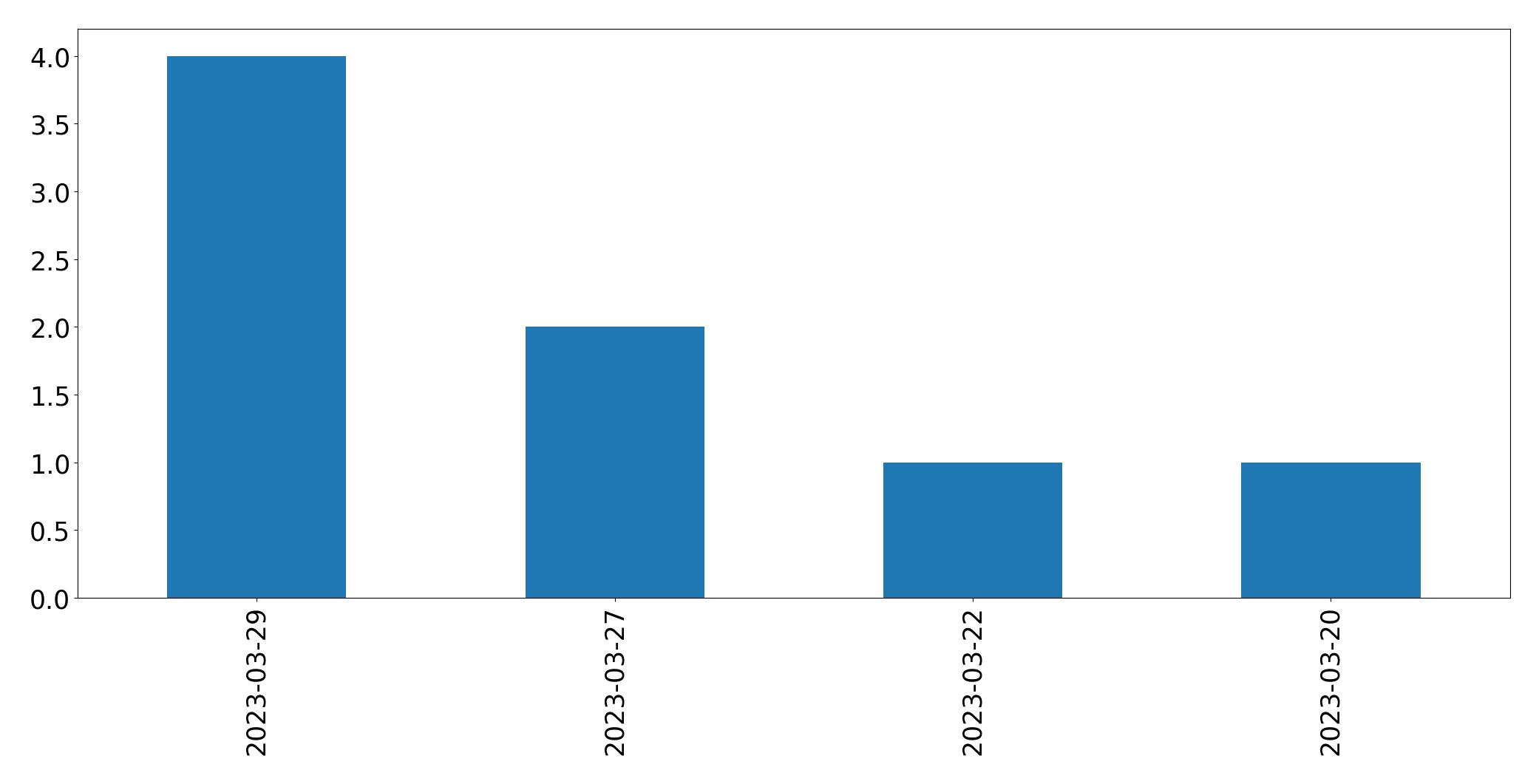 Tweets per day chart