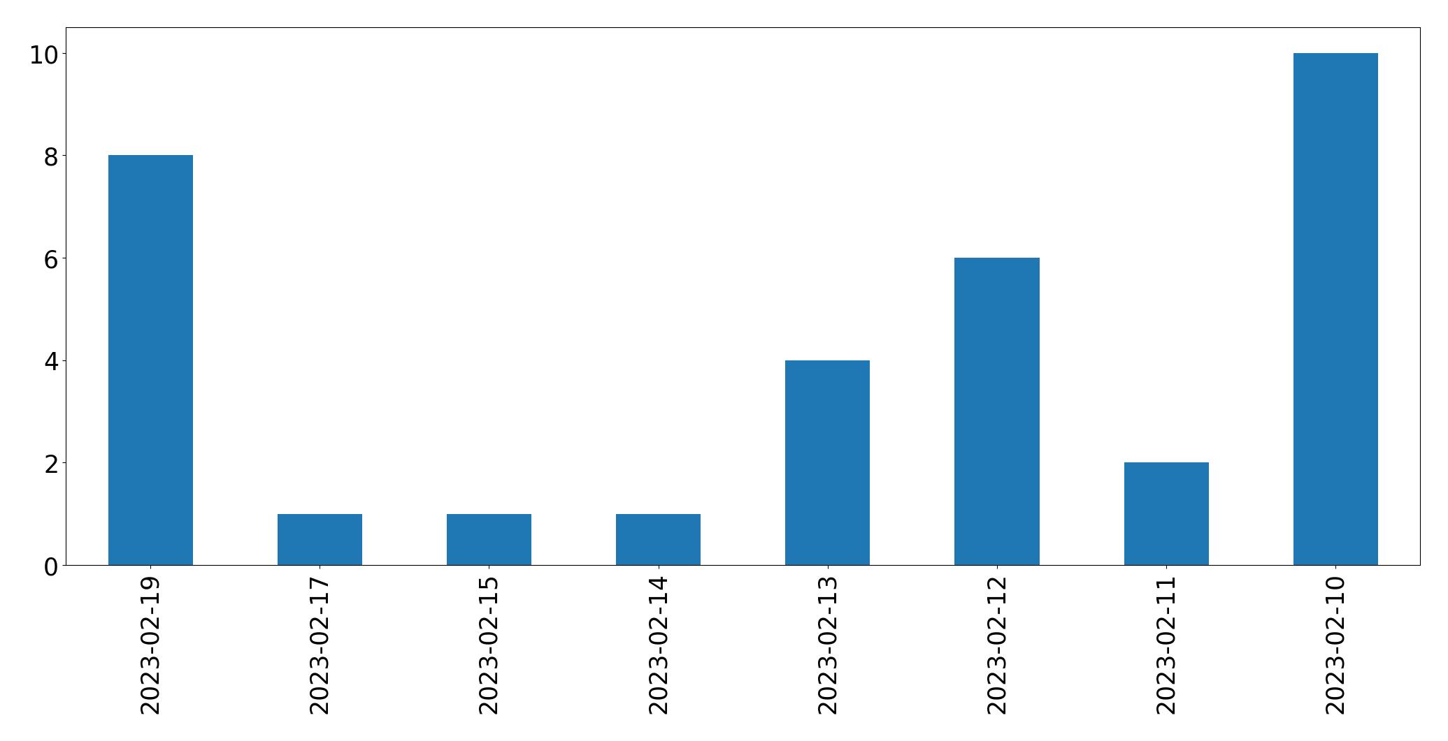 Gráfico de tweets por dia