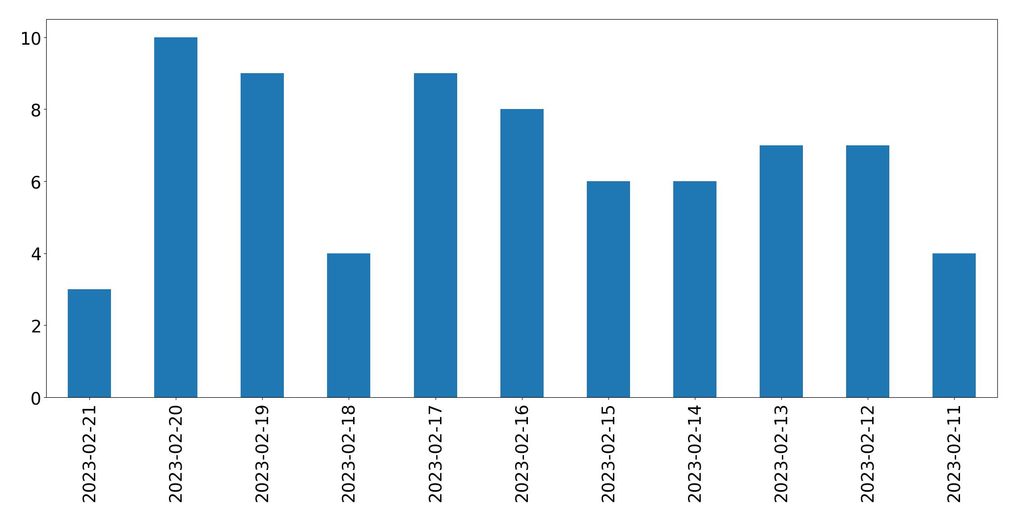 Gráfico de tweets por dia