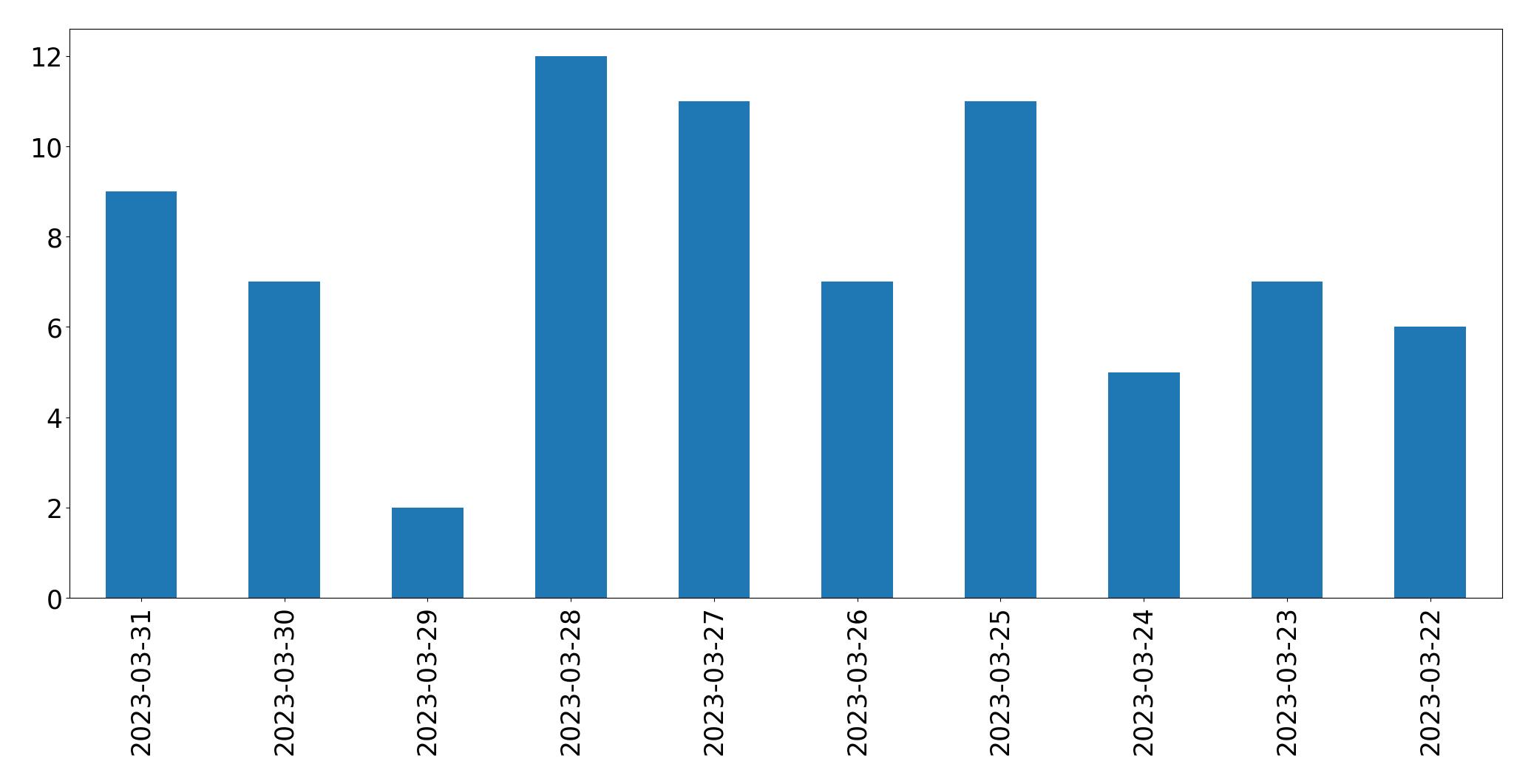 Gráfico de tweets por dia